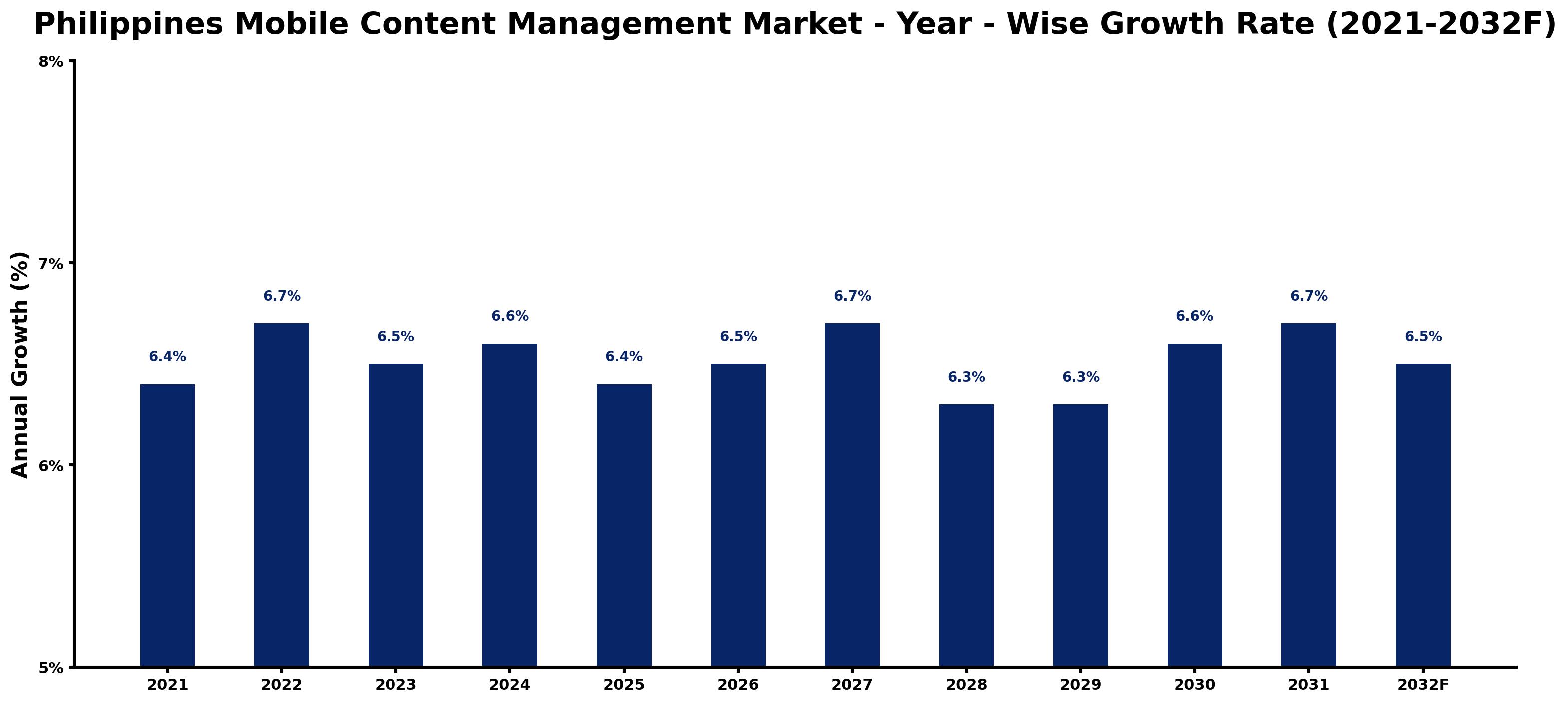 Philippines Mobile Content Management Market Year-wise Growth Rate and Key Drivers