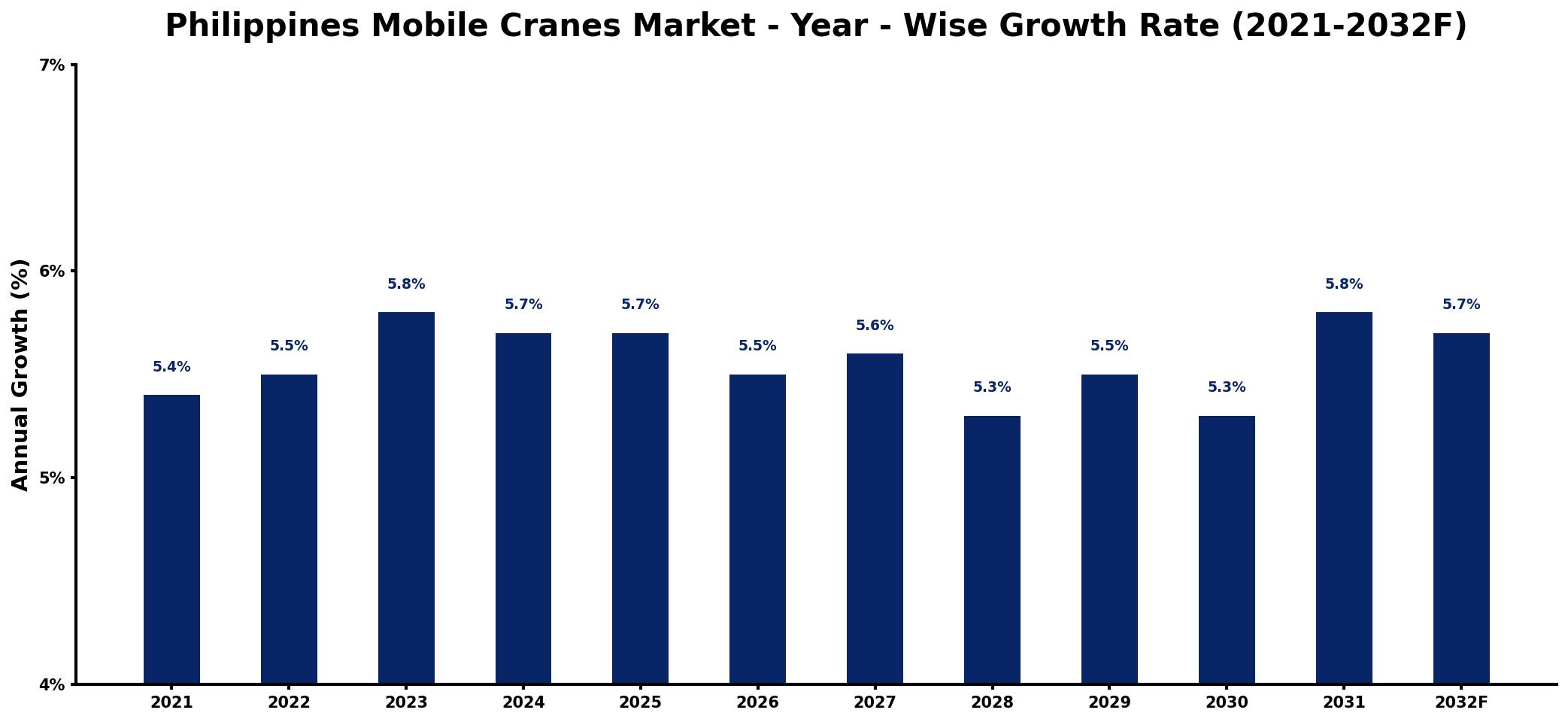 Philippines Mobile Cranes Market Year-wise Growth Rate and Key Drivers