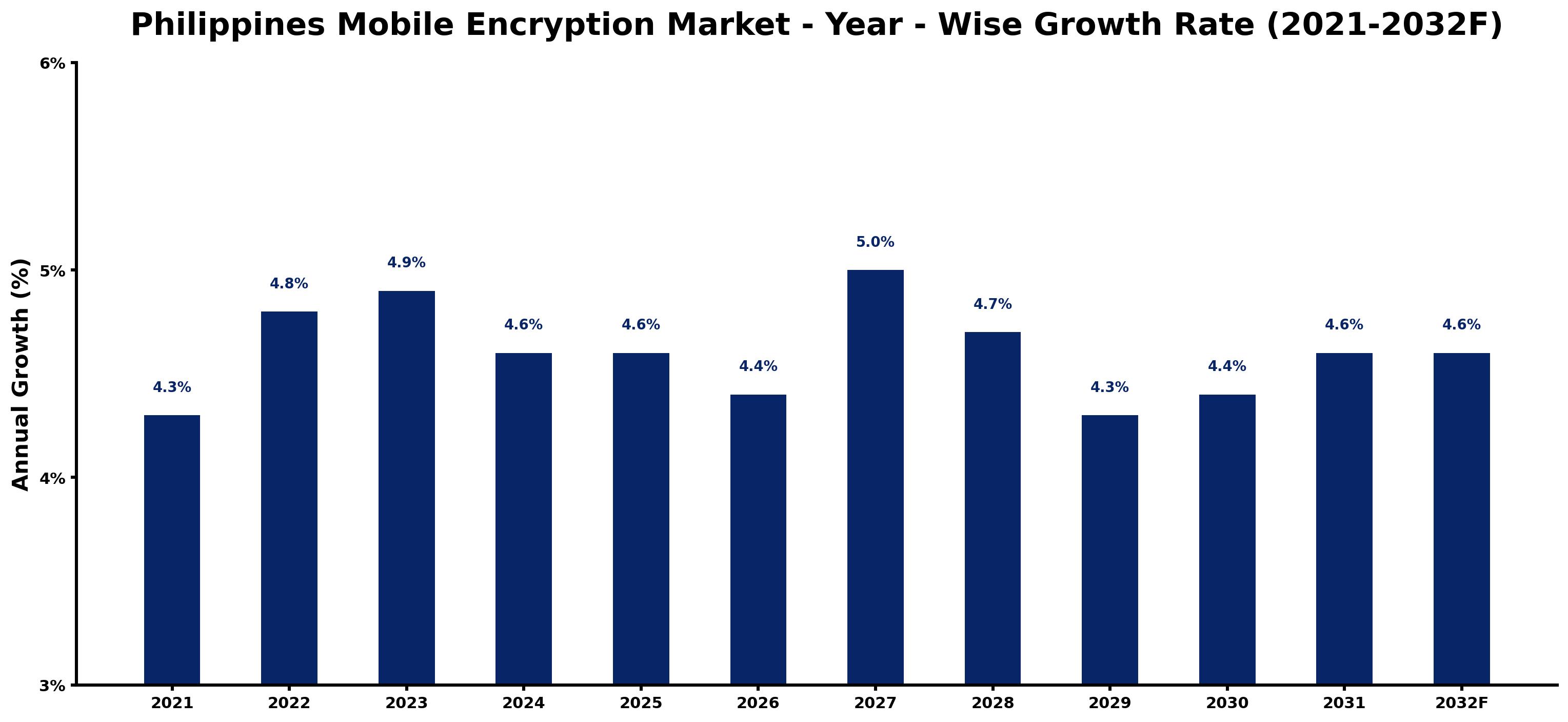 Philippines Mobile Encryption Market Year-wise Growth Rate and Key Drivers
