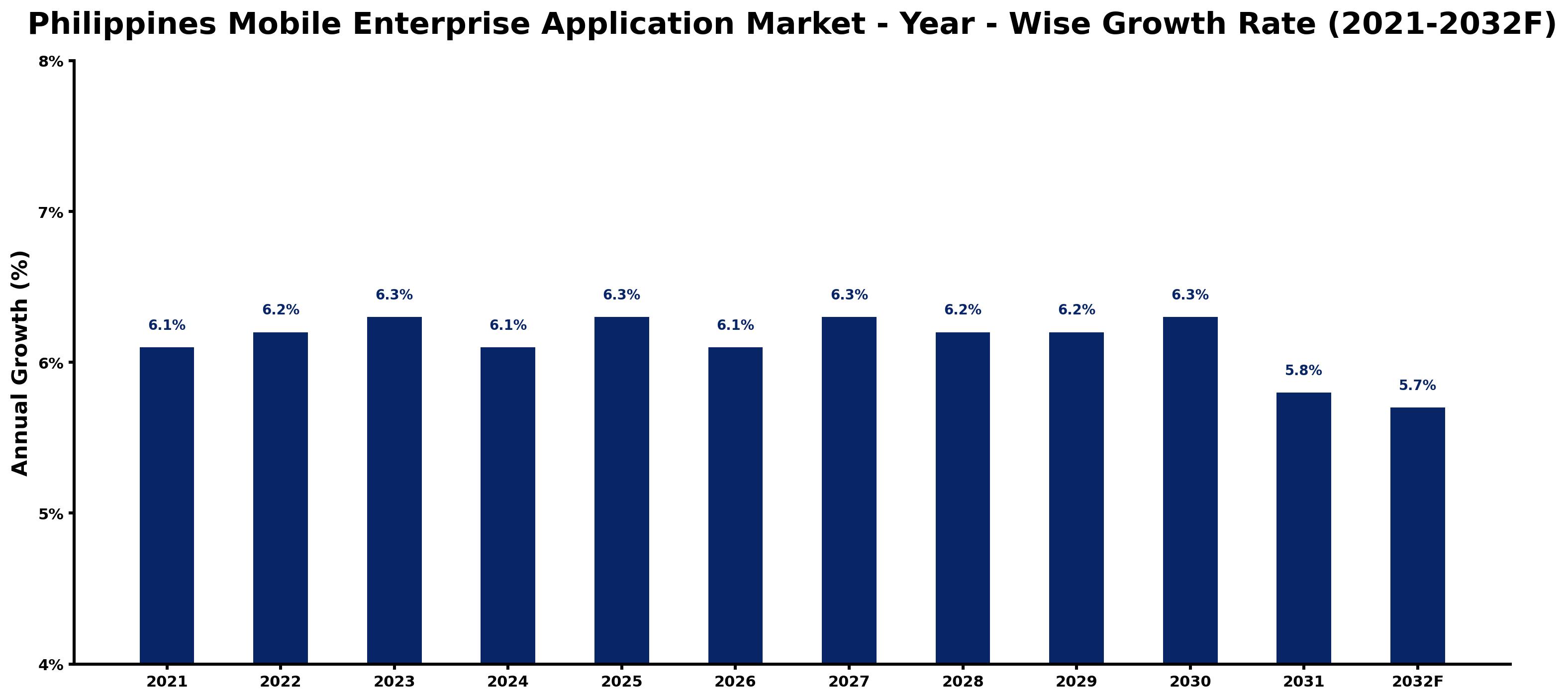 Philippines Mobile Enterprise Application Market Year-wise Growth Rate and Key Drivers