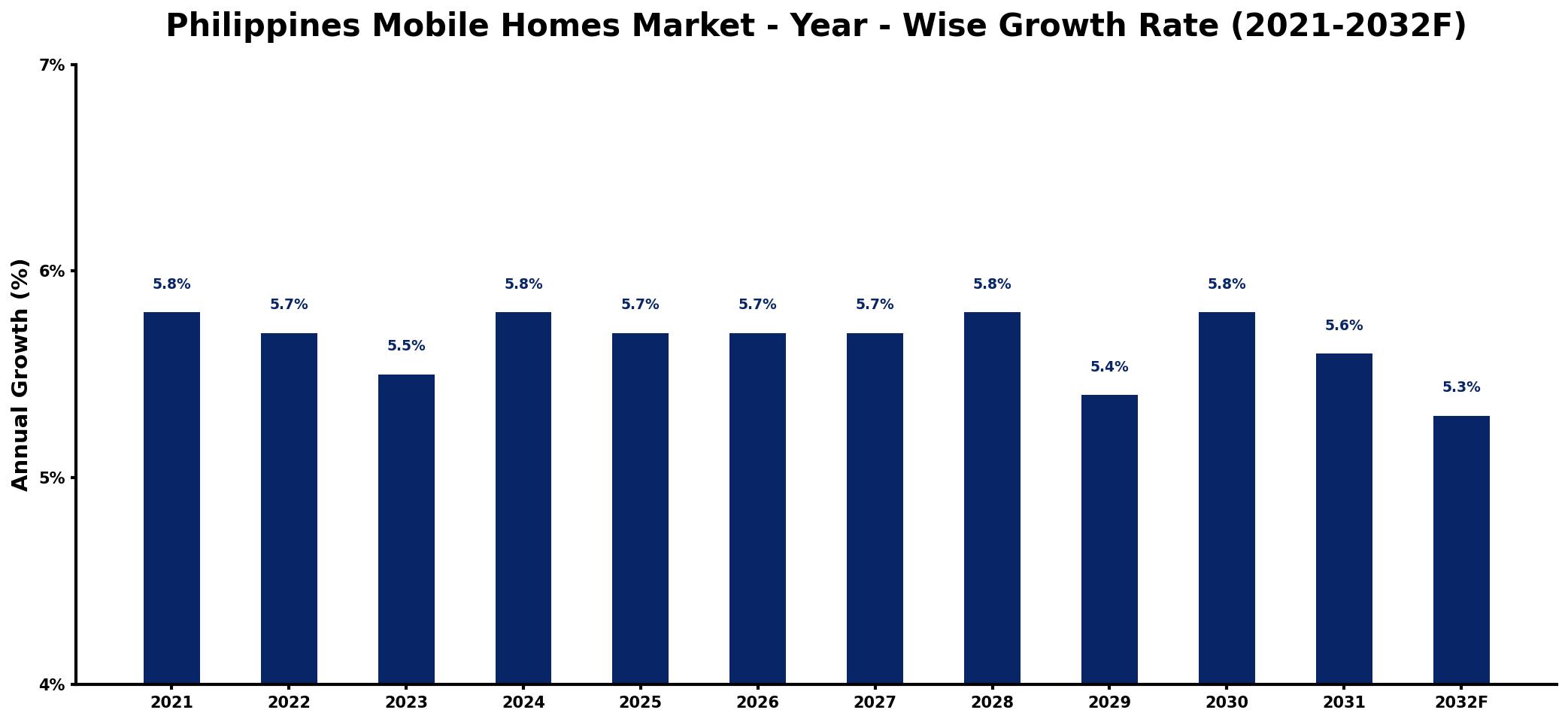 Philippines Mobile Homes Market Year-wise Growth Rate and Key Drivers
