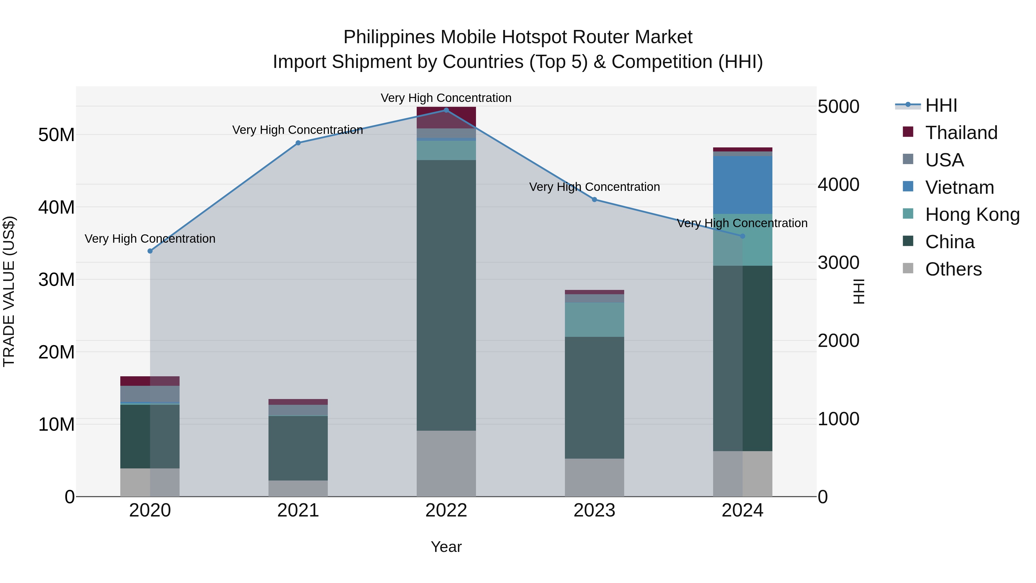 Philippines Mobile Hotspot Router Market Top 5 Importing Countries and Market Competition (HHI) Analysis