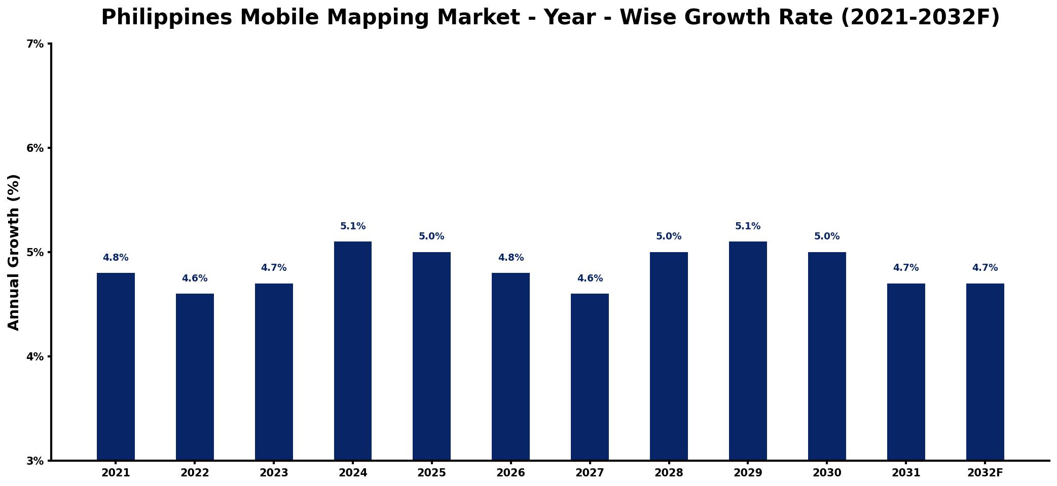 Philippines Mobile Mapping Market Year-wise Growth Rate and Key Drivers