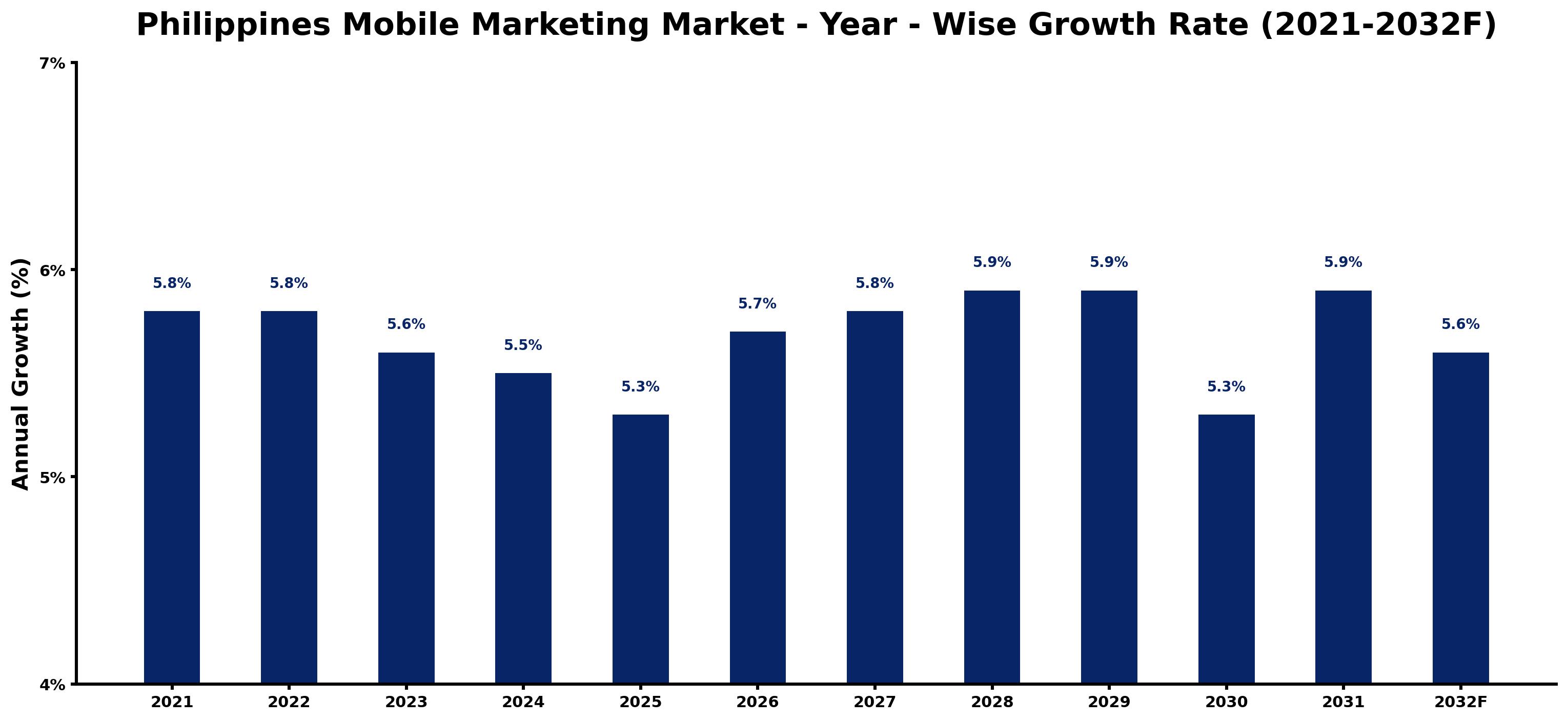 Philippines Mobile Marketing Market Year-wise Growth Rate and Key Drivers