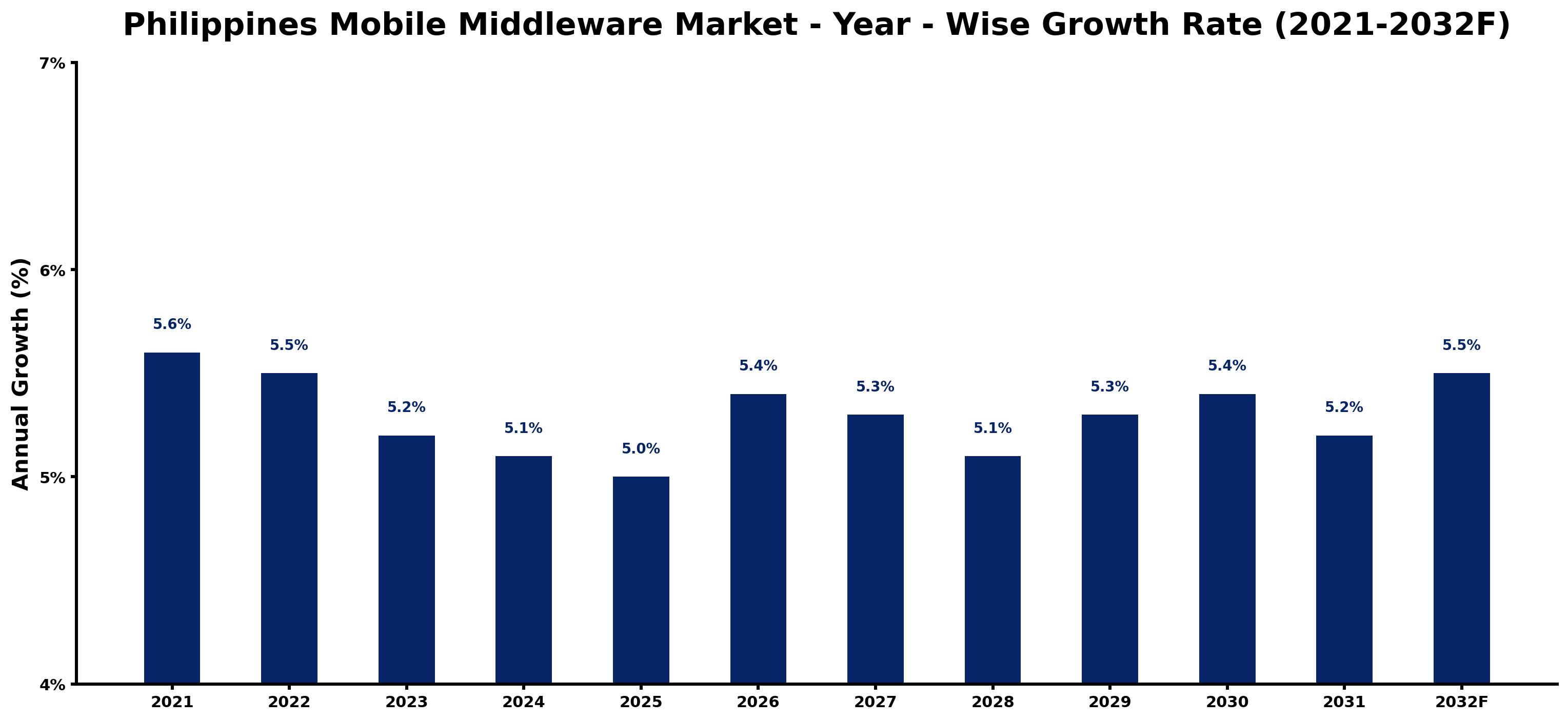 Philippines Mobile Middleware Market Year-wise Growth Rate and Key Drivers