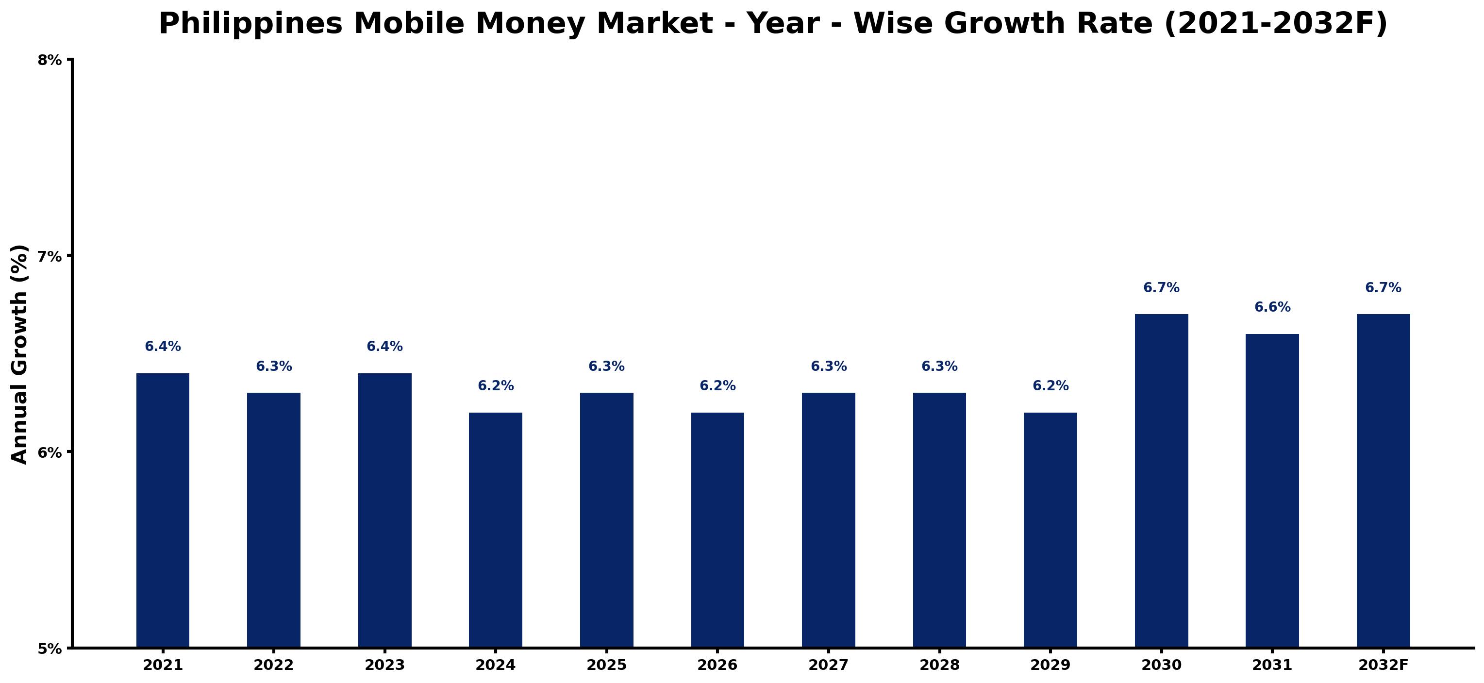 Philippines Mobile Money Market Year-wise Growth Rate and Key Drivers