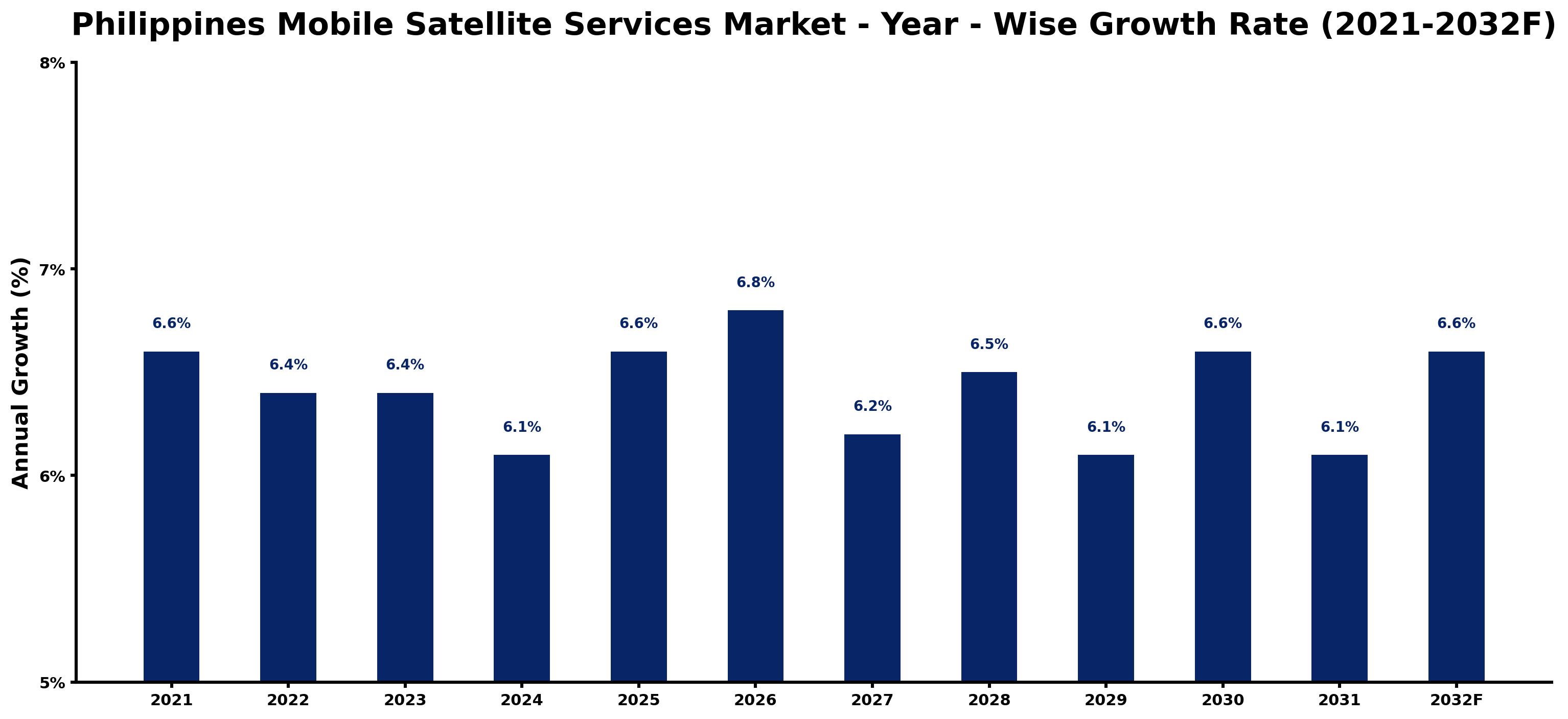 Philippines Mobile Satellite Services Market Year-wise Growth Rate and Key Drivers