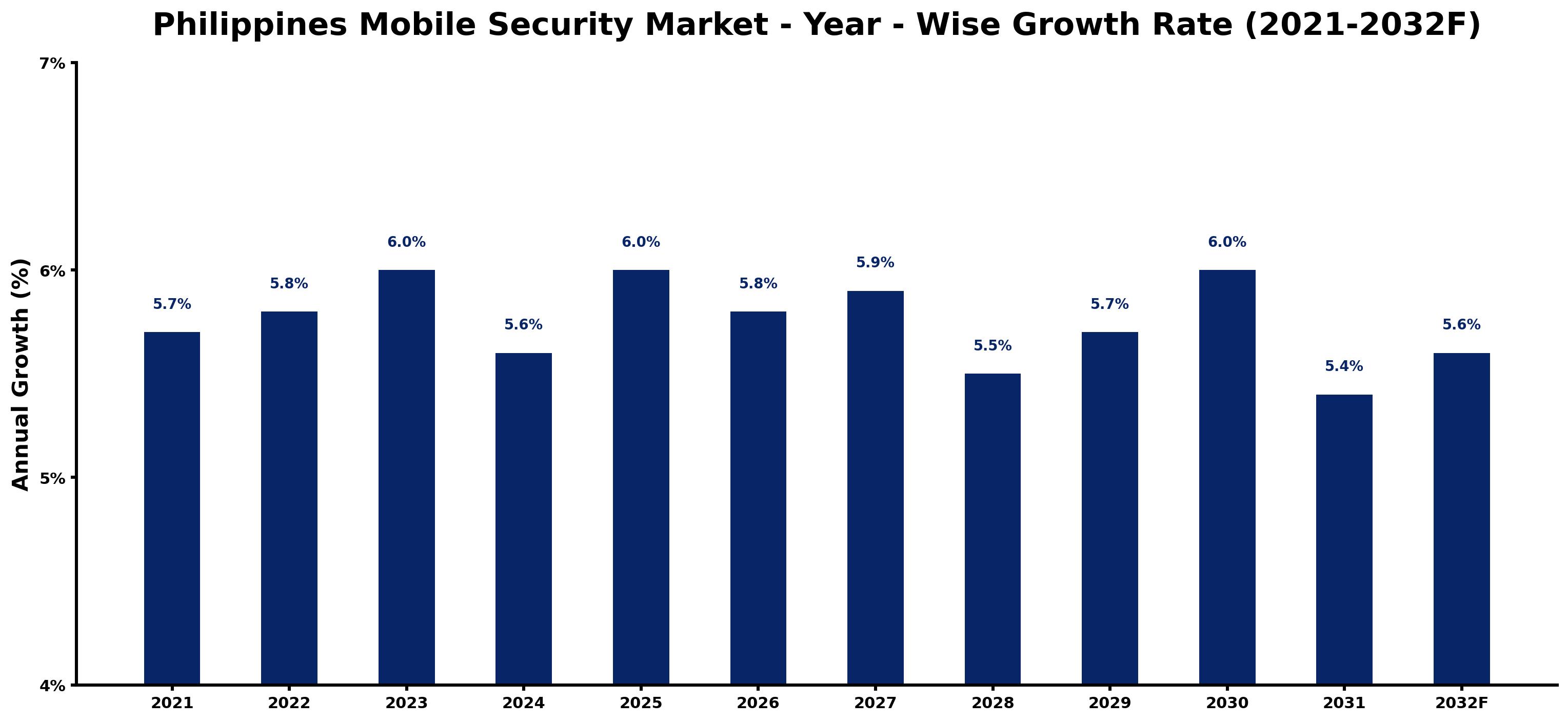 Philippines Mobile Security Market Year-wise Growth Rate and Key Drivers