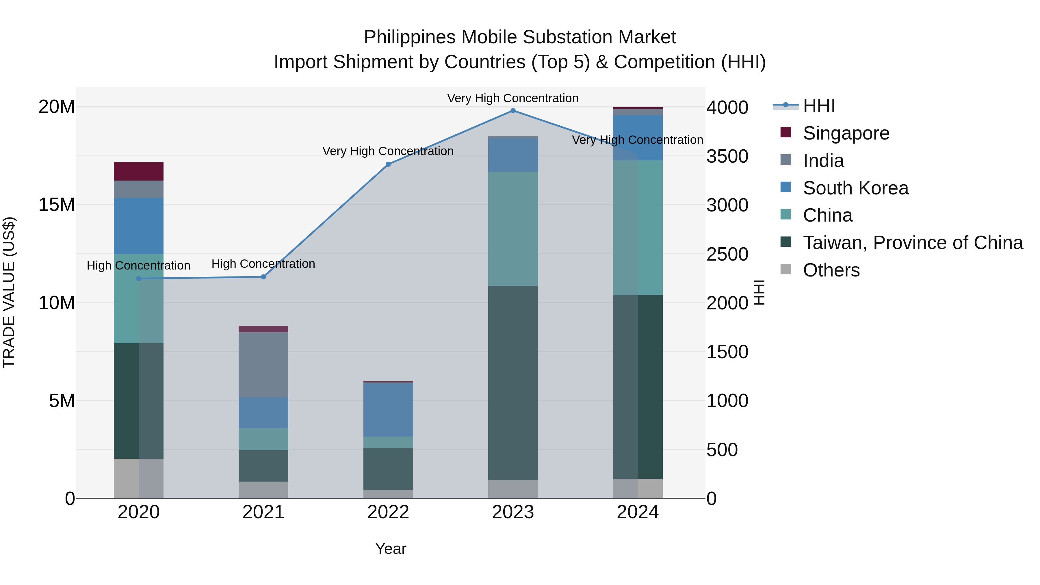 Philippines Mobile Substation Market Top 5 Importing Countries and Market Competition (HHI) Analysis