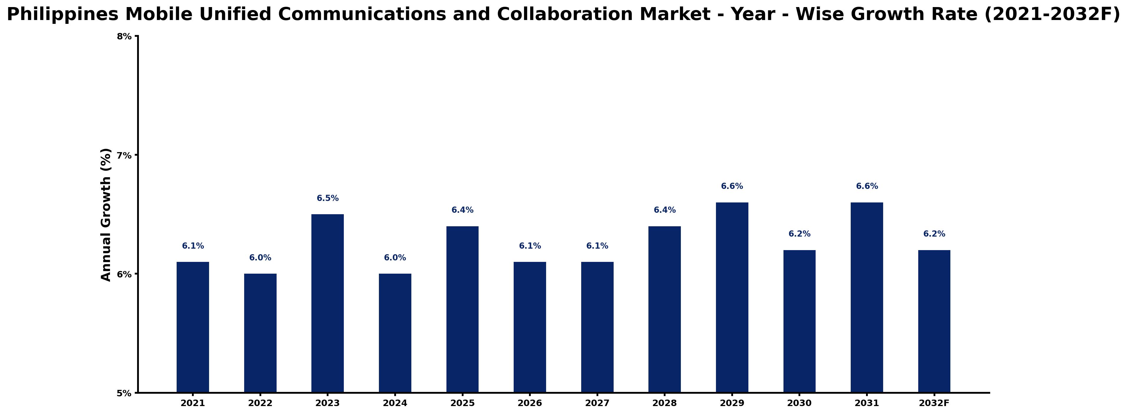 Philippines Mobile Unified Communications and Collaboration Market Year-wise Growth Rate and Key Drivers