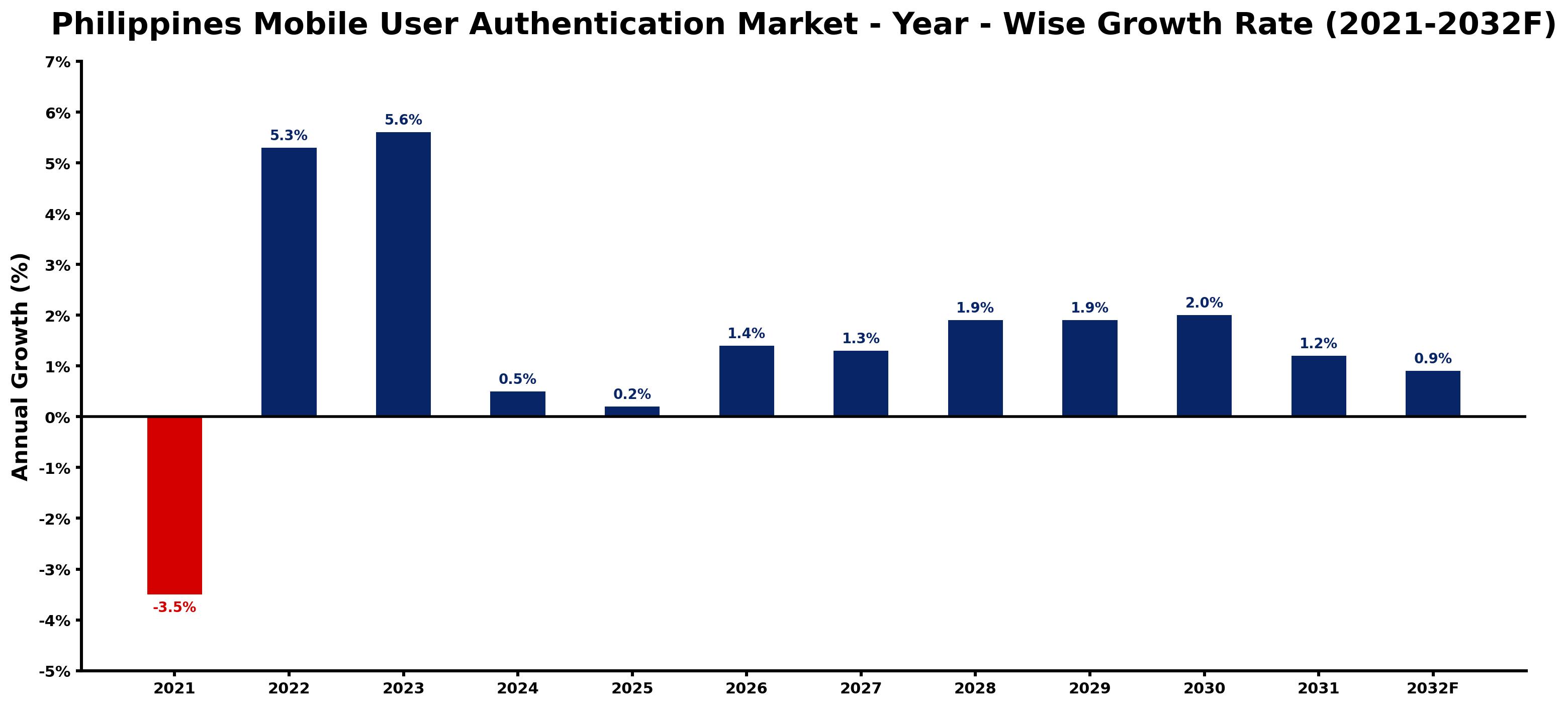 Philippines Mobile User Authentication Market Year-wise Growth Rate and Key Drivers