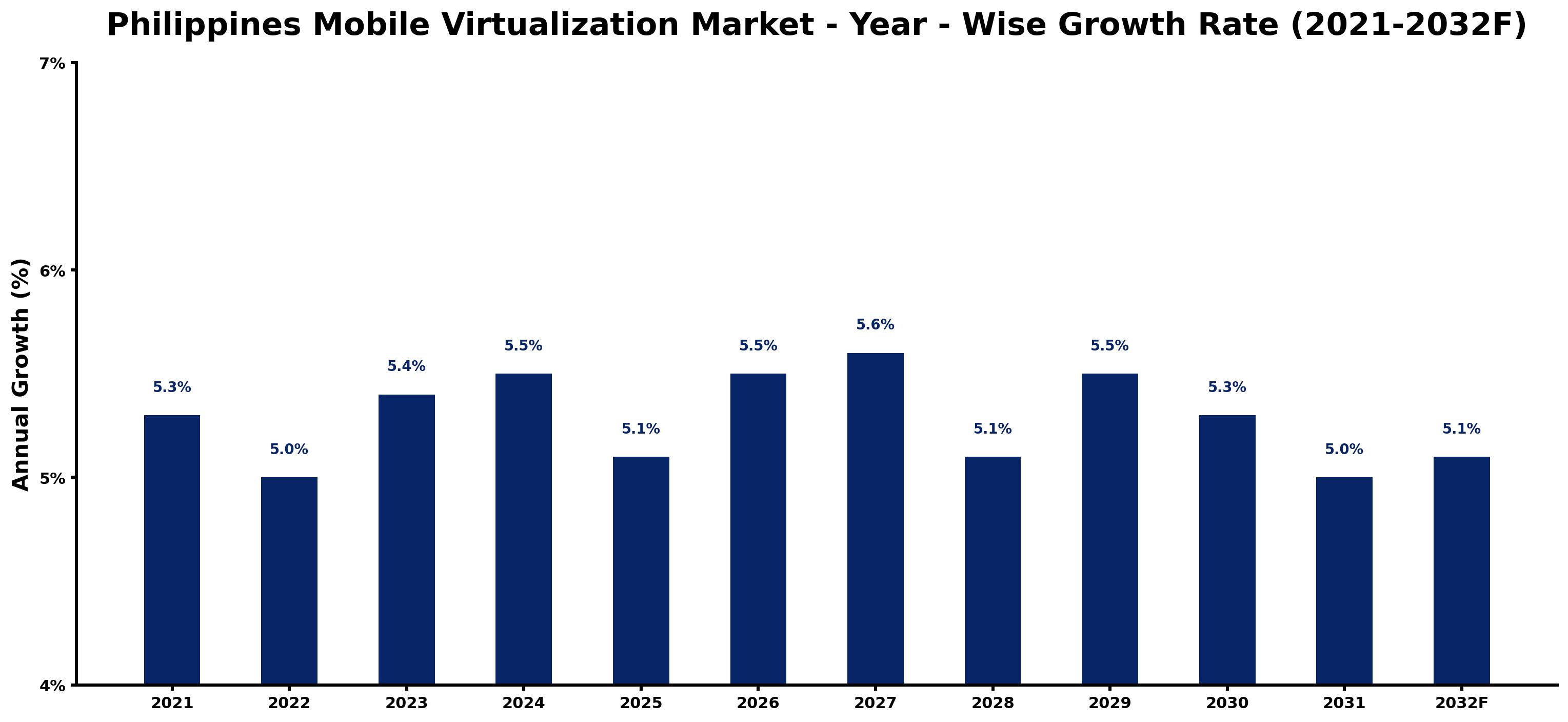 Philippines Mobile Virtualization Market Year-wise Growth Rate and Key Drivers