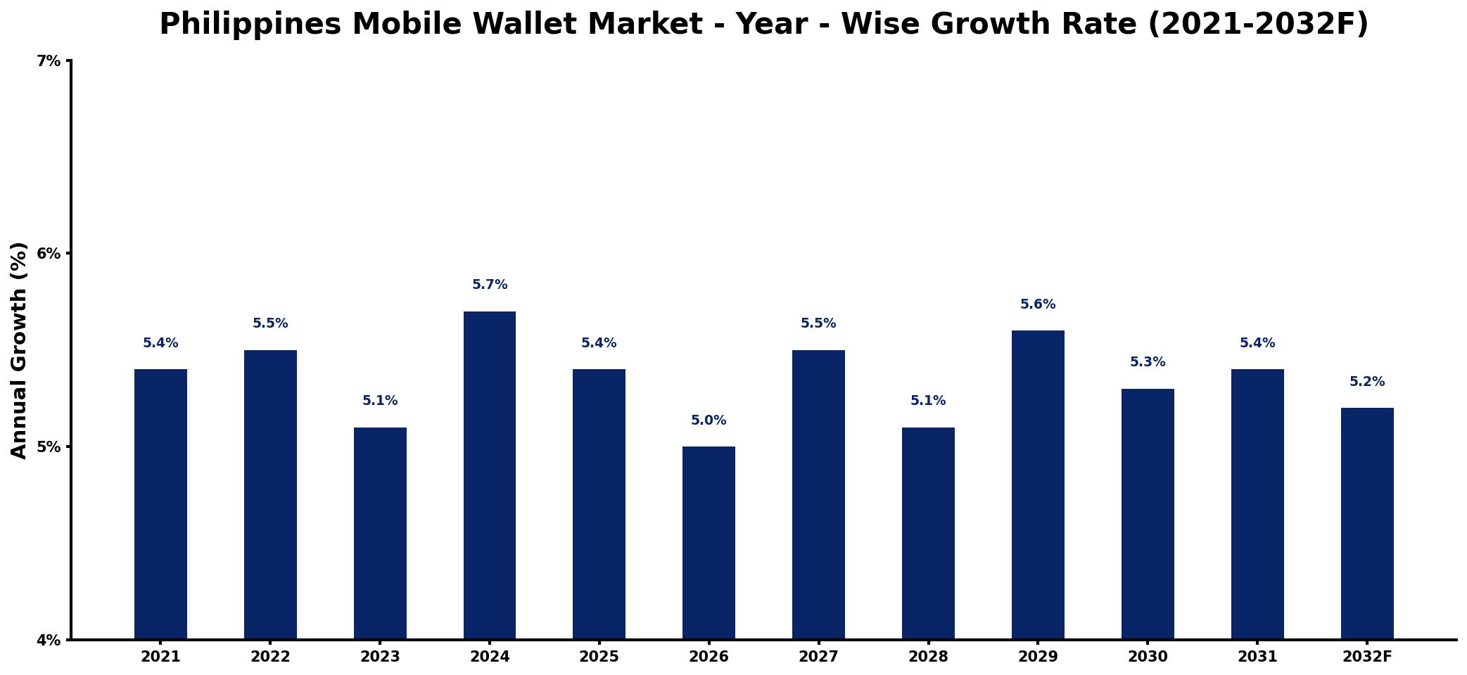 Philippines Mobile Wallet Market Year-wise Growth Rate and Key Drivers