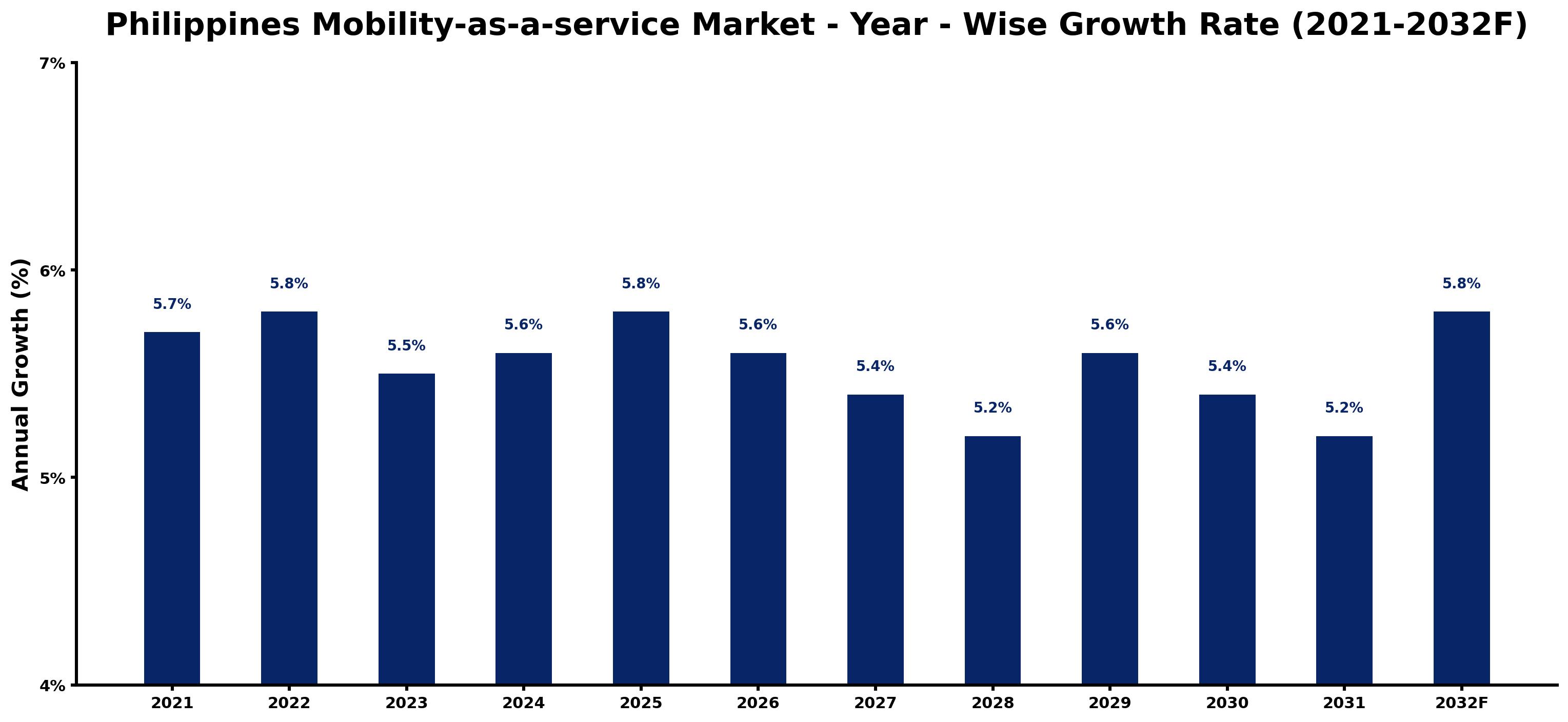 Philippines Mobility-as-a-service Market Year-wise Growth Rate and Key Drivers