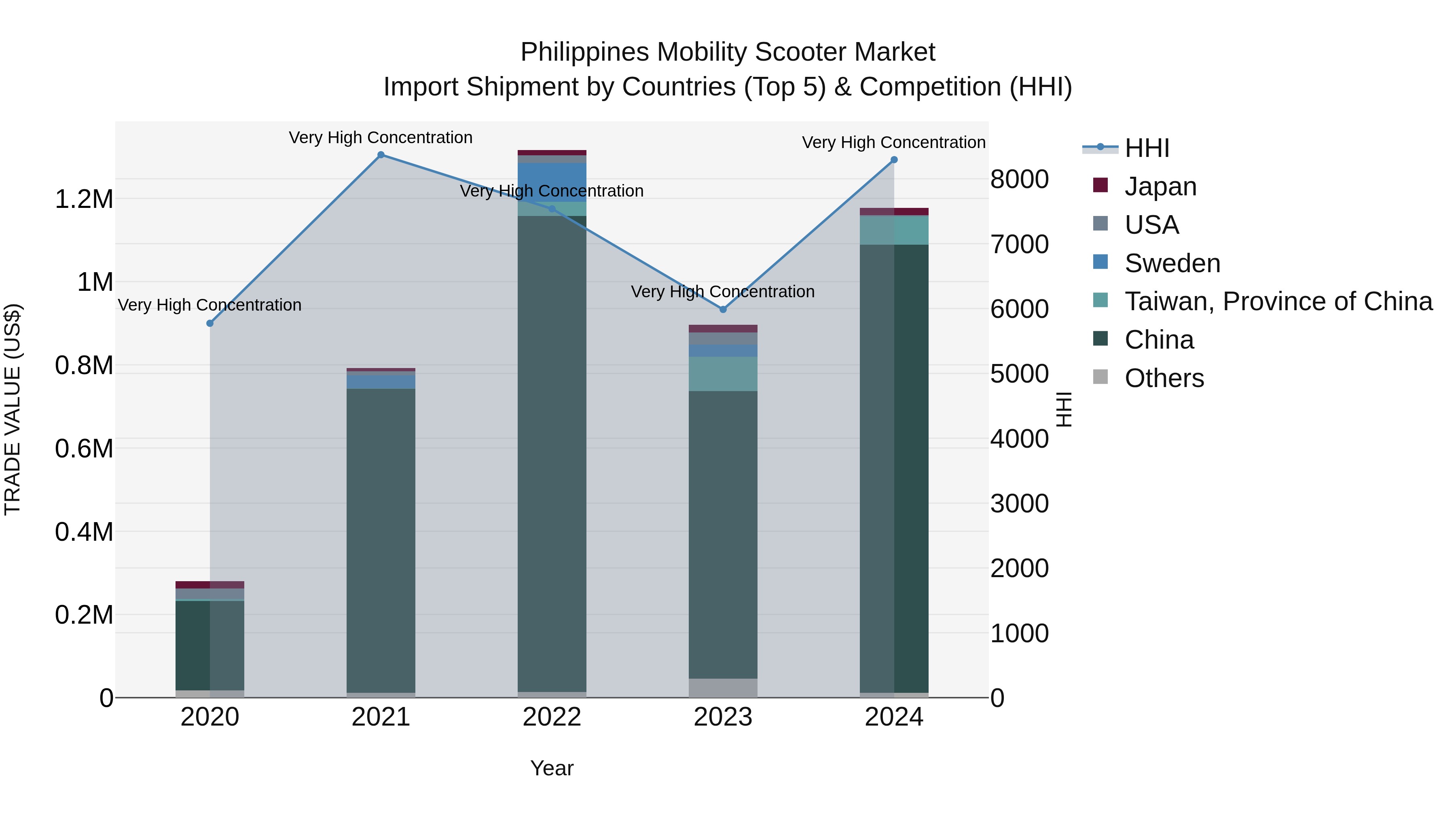 Philippines Mobility Scooter Market Top 5 Importing Countries and Market Competition (HHI) Analysis
