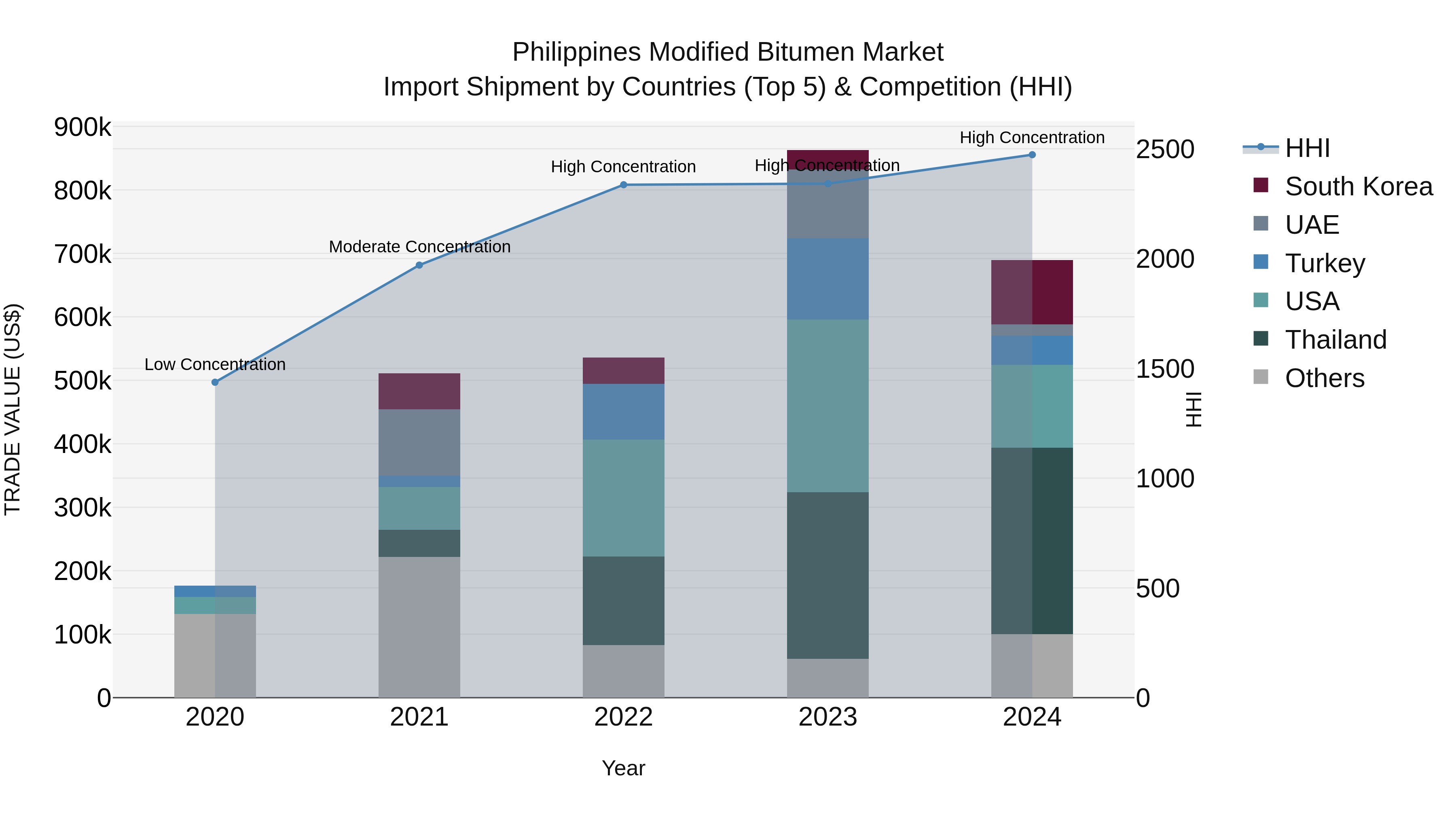 Philippines Modified Bitumen Market Top 5 Importing Countries and Market Competition (HHI) Analysis