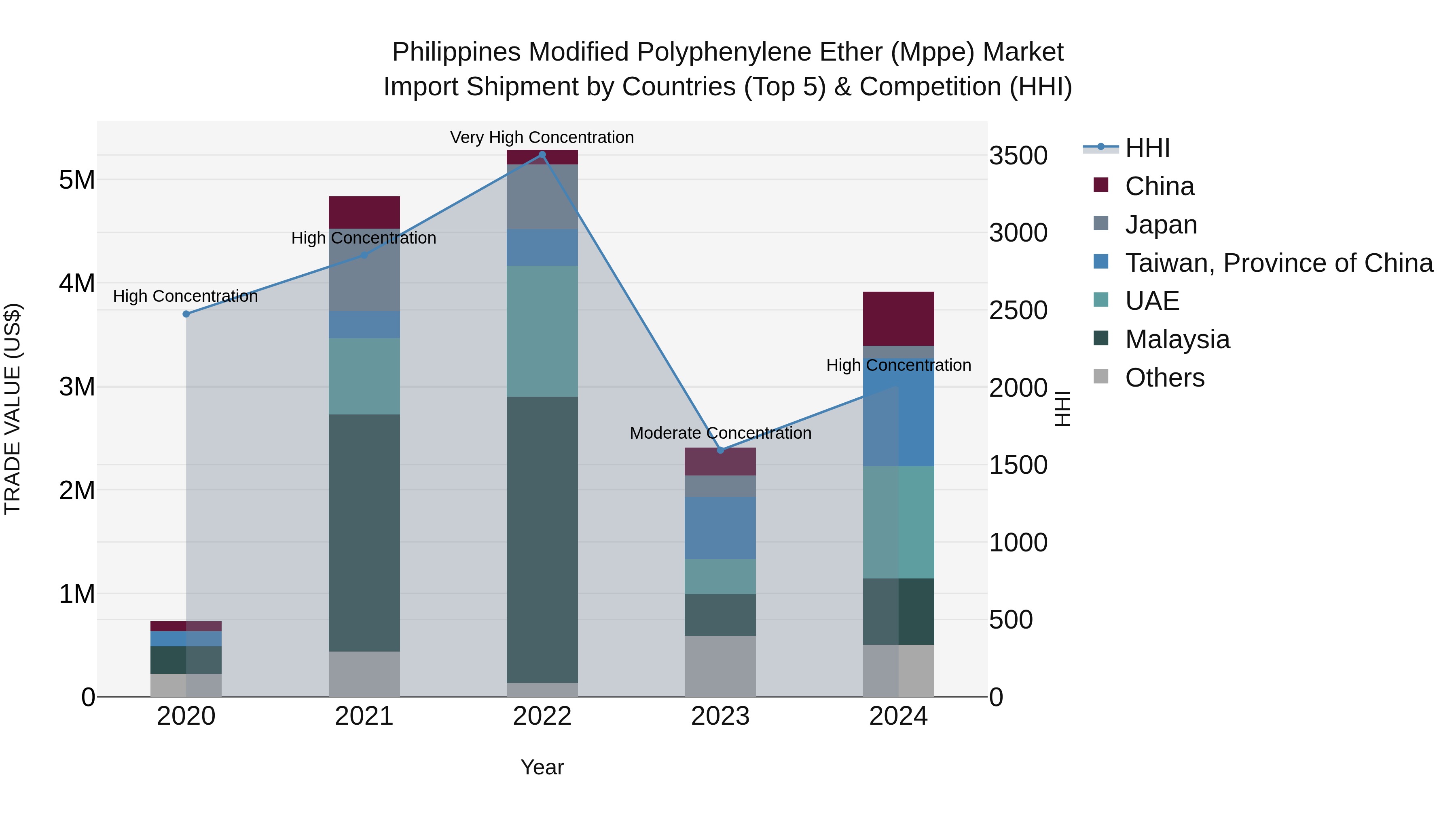 Philippines Modified Polyphenylene Ether Mppe Market Top 5 Importing Countries and Market Competition (HHI) Analysis