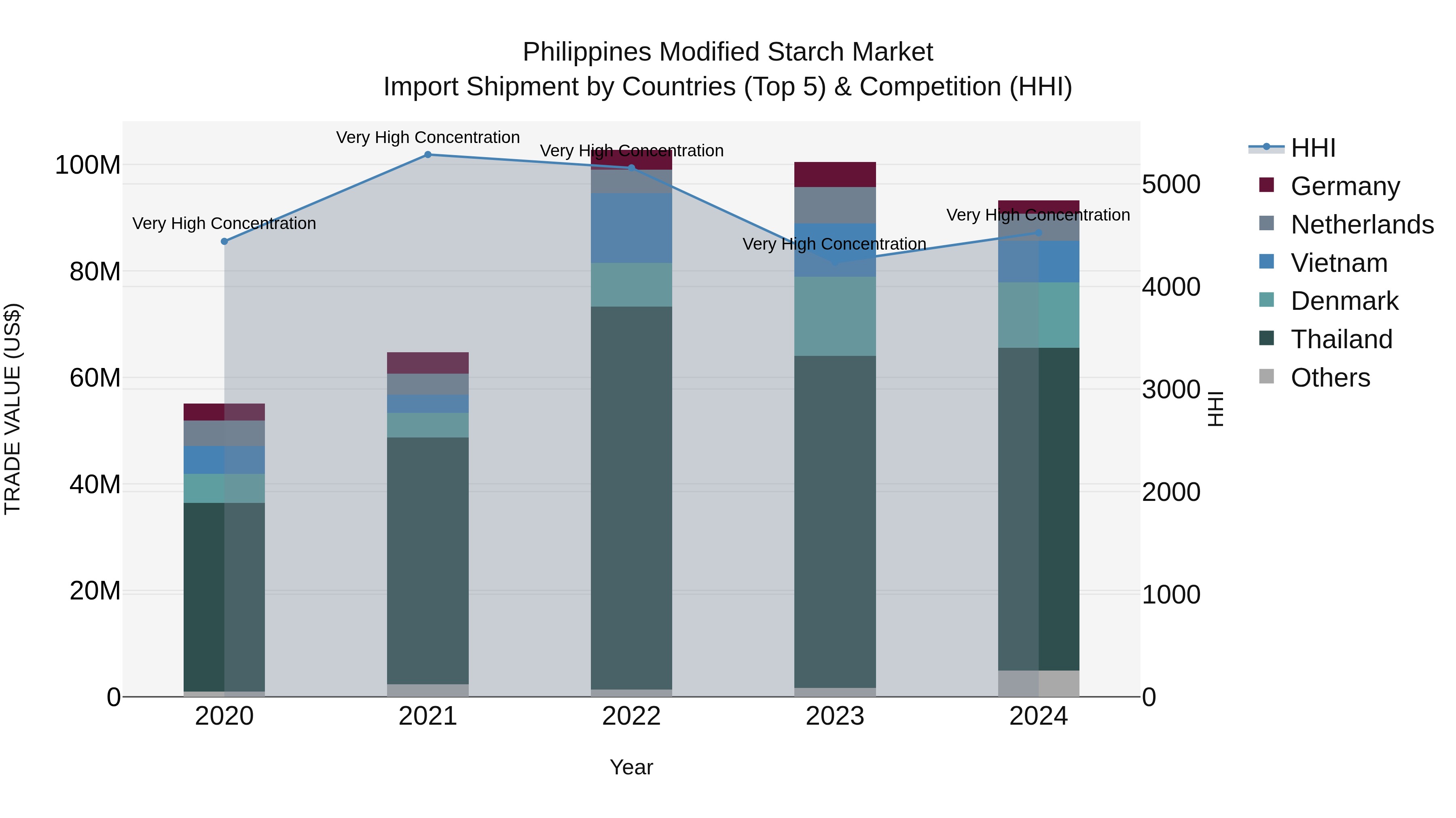 Philippines Modified Starch Market Top 5 Importing Countries and Market Competition (HHI) Analysis