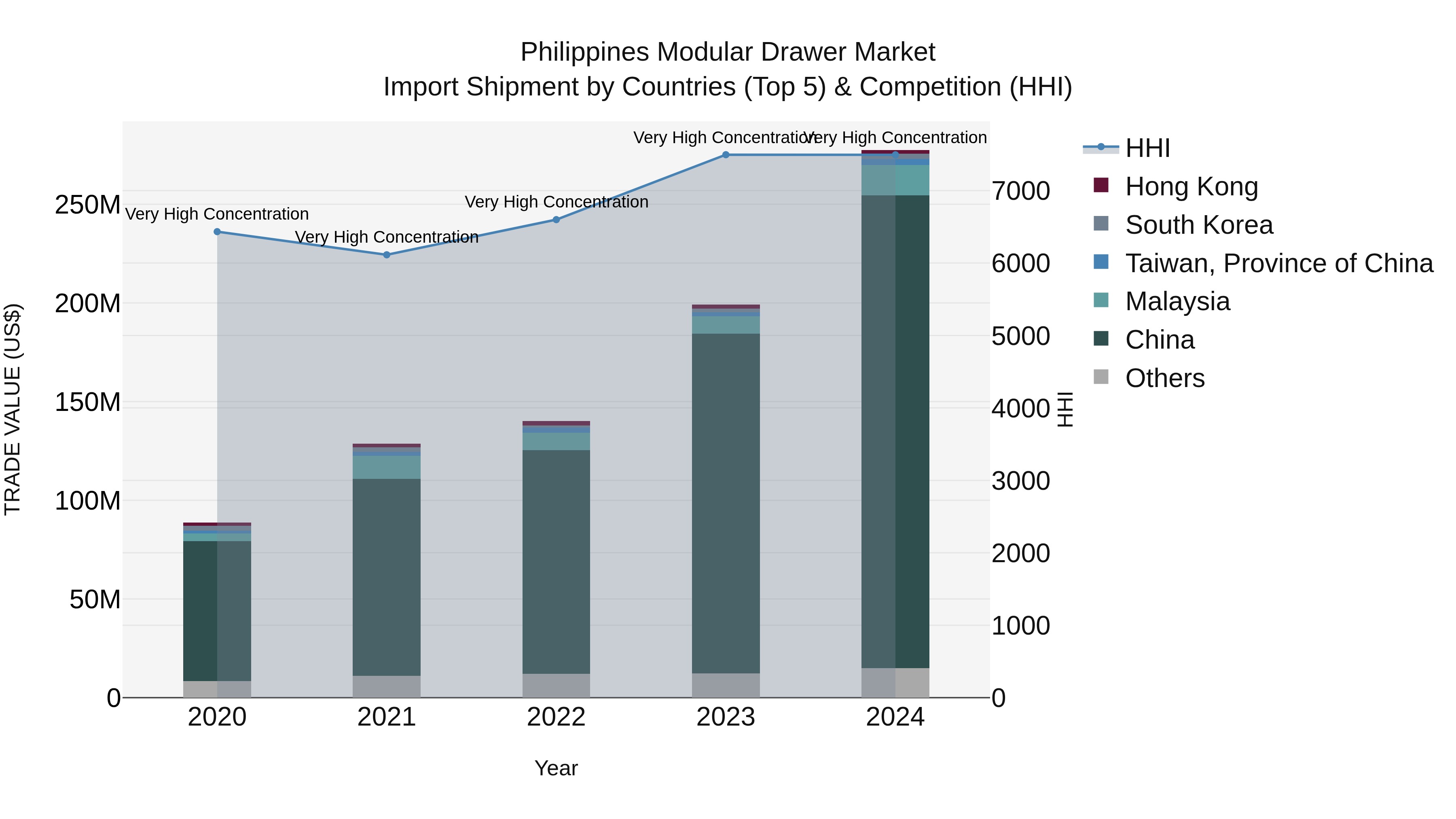 Philippines Modular Drawer Market Top 5 Importing Countries and Market Competition (HHI) Analysis