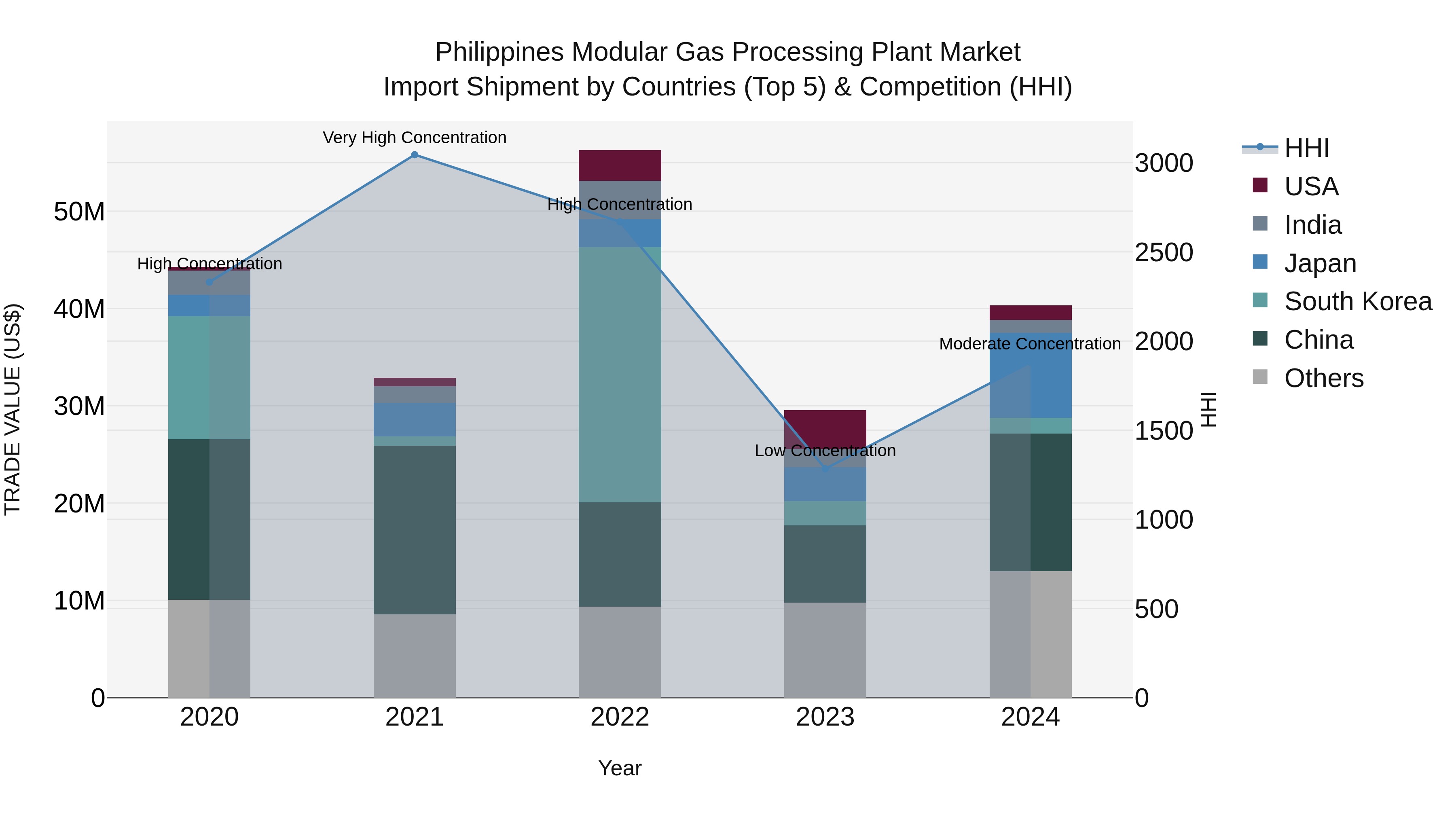 Philippines Modular Gas Processing Plant Market Top 5 Importing Countries and Market Competition (HHI) Analysis