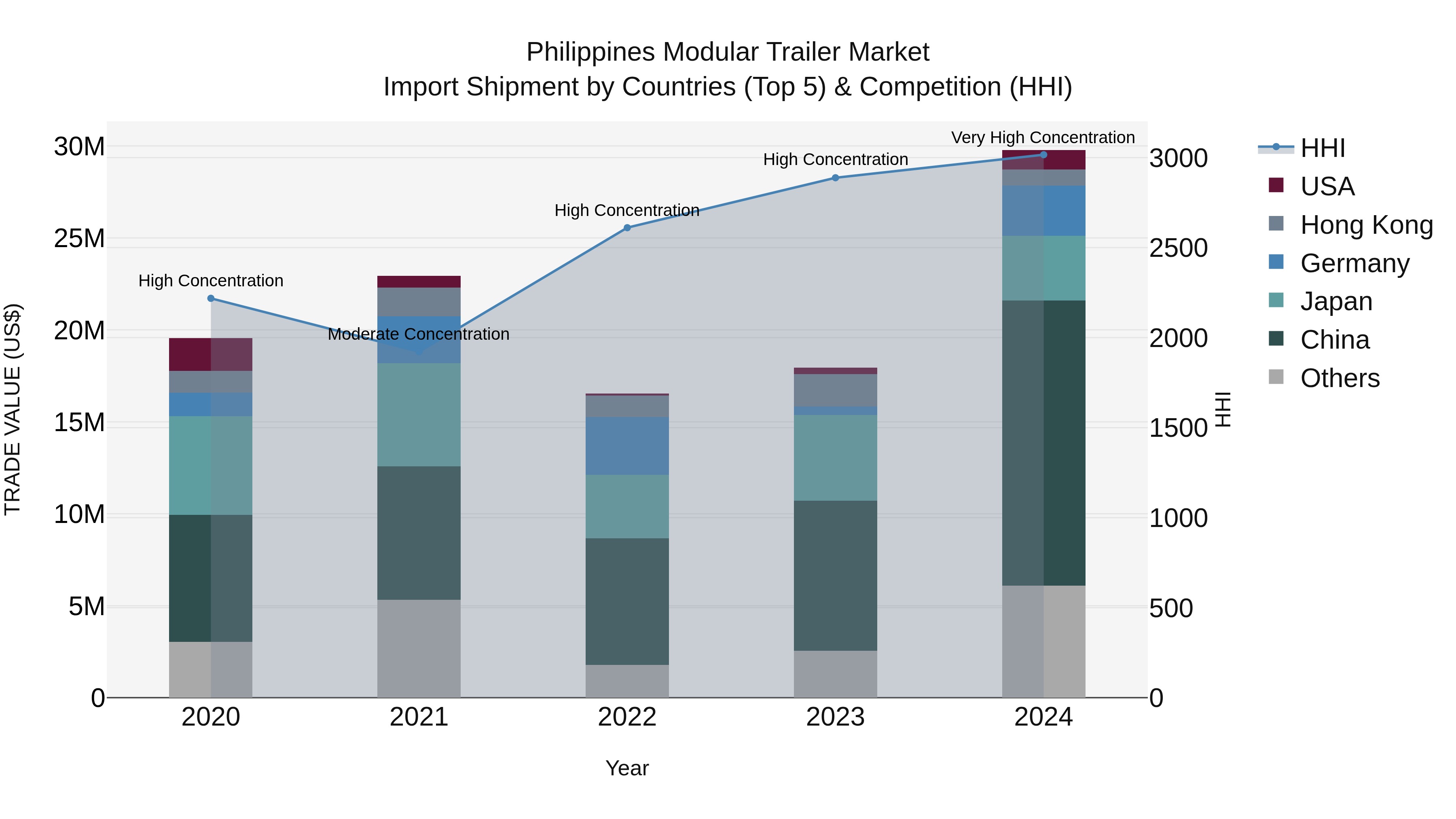 Philippines Modular Trailer Market Top 5 Importing Countries and Market Competition (HHI) Analysis