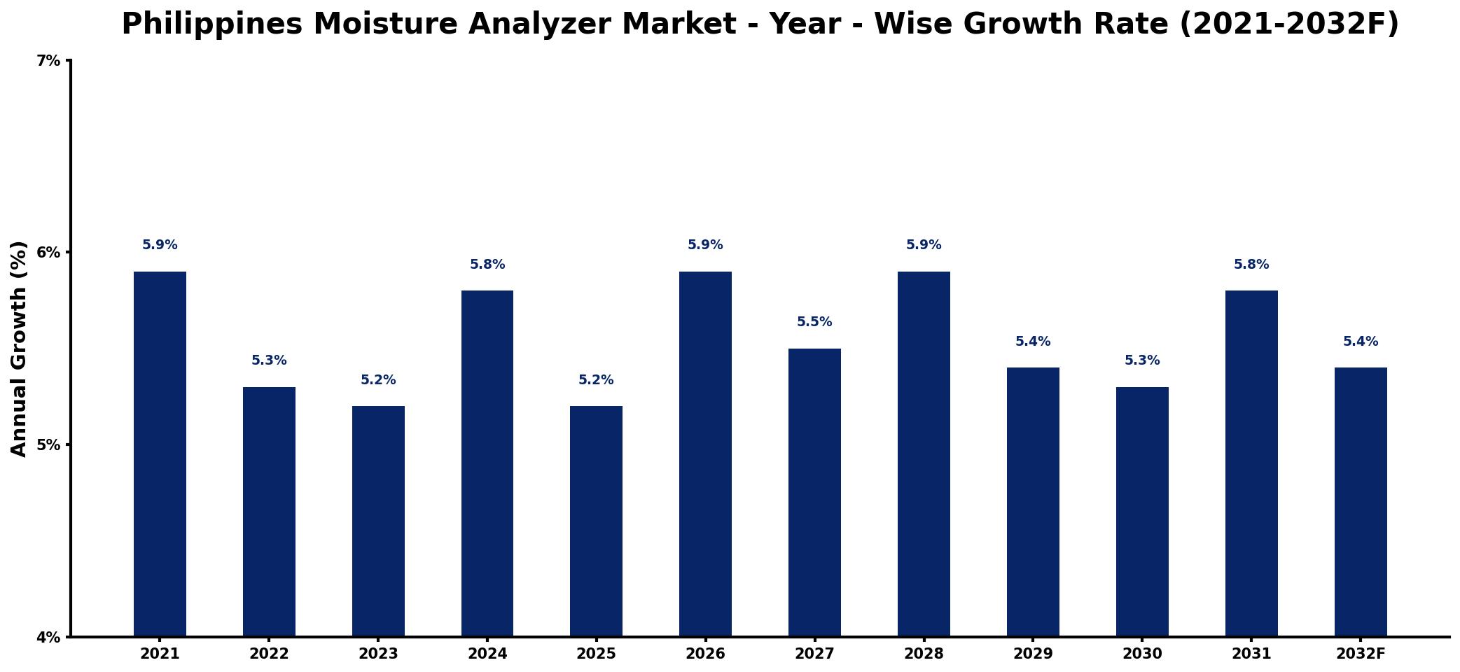 Philippines Moisture Analyzer Market Year-wise Growth Rate and Key Drivers