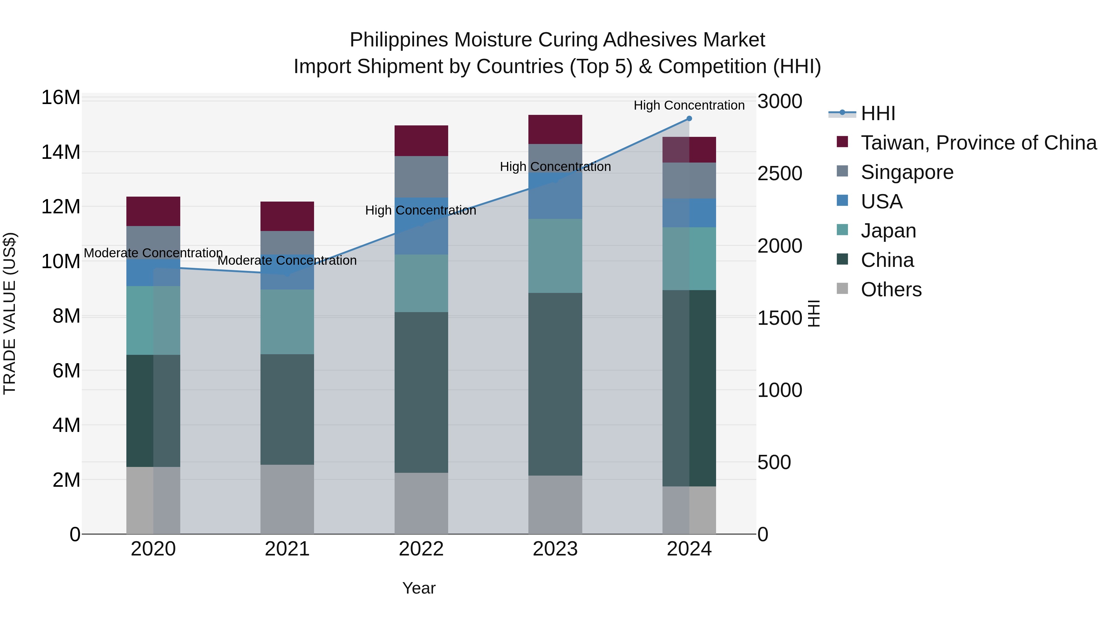 Philippines Moisture Curing Adhesives Market Top 5 Importing Countries and Market Competition (HHI) Analysis