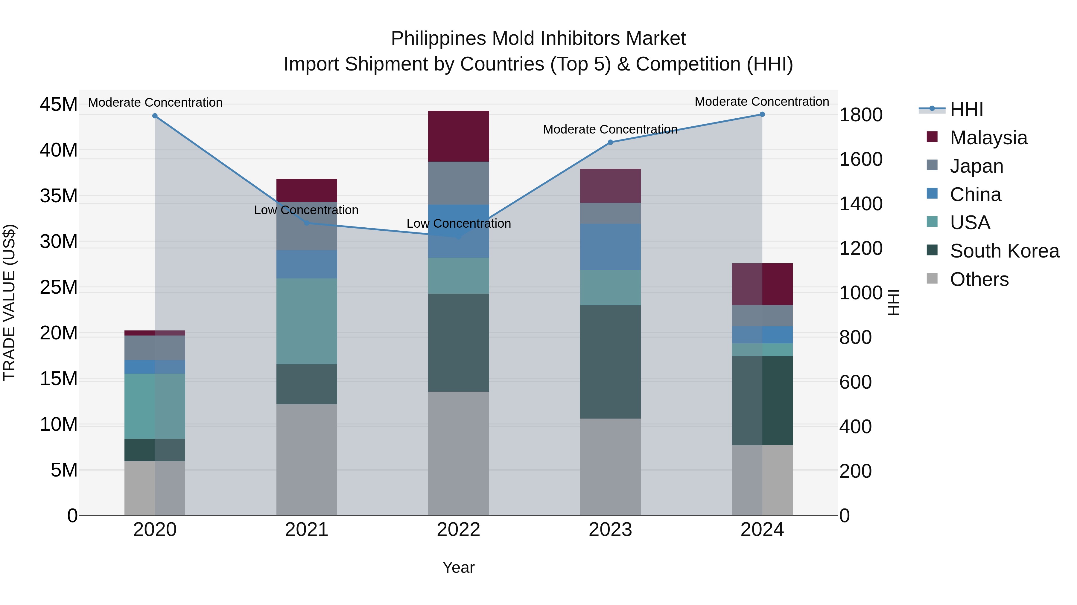 Philippines Mold Inhibitors Market Top 5 Importing Countries and Market Competition (HHI) Analysis