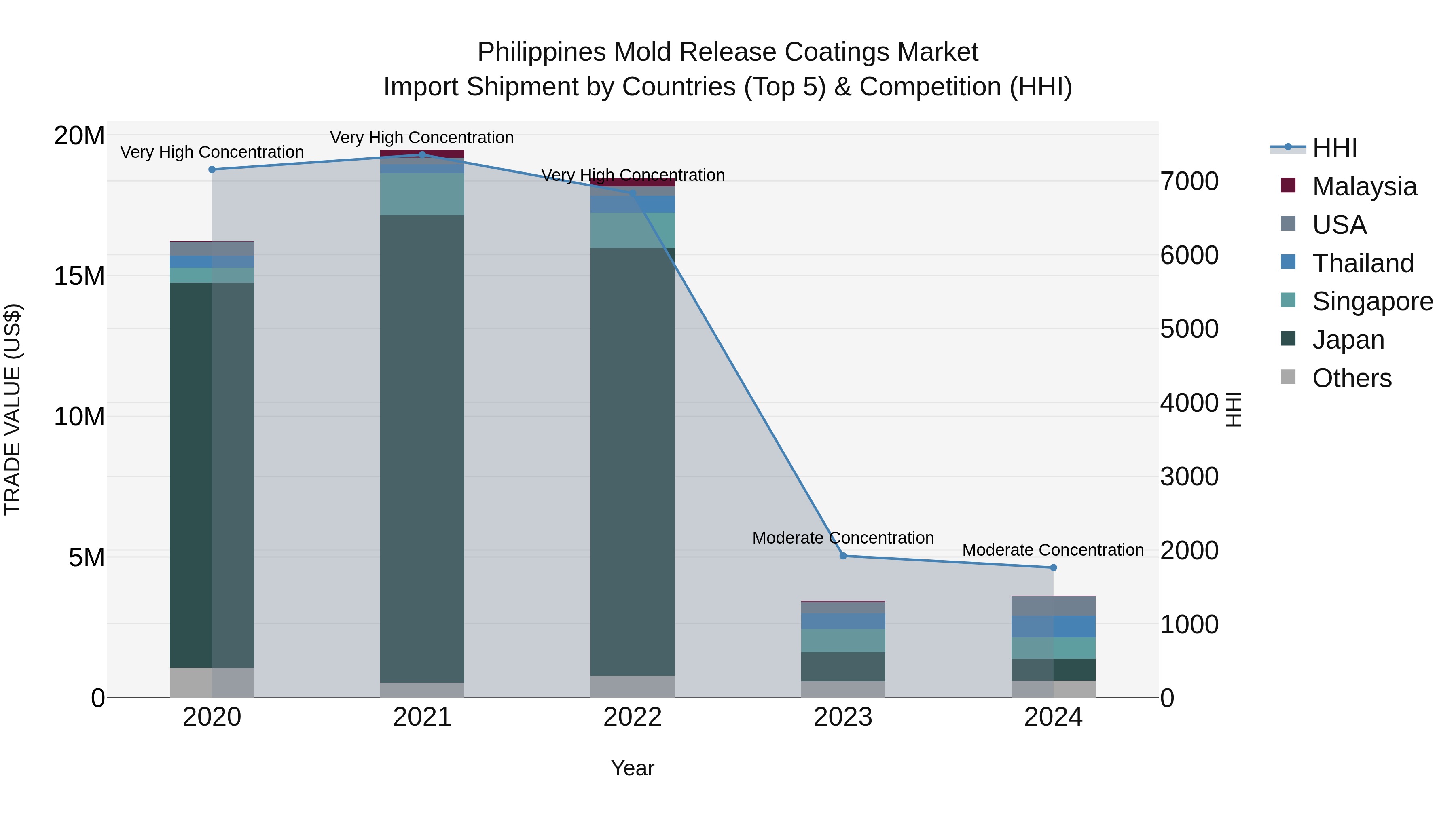 Philippines Mold Release Coatings Market Top 5 Importing Countries and Market Competition (HHI) Analysis