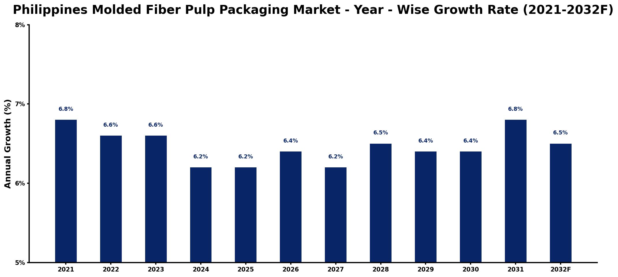 Philippines Molded Fiber Pulp Packaging Market Year-wise Growth Rate and Key Drivers
