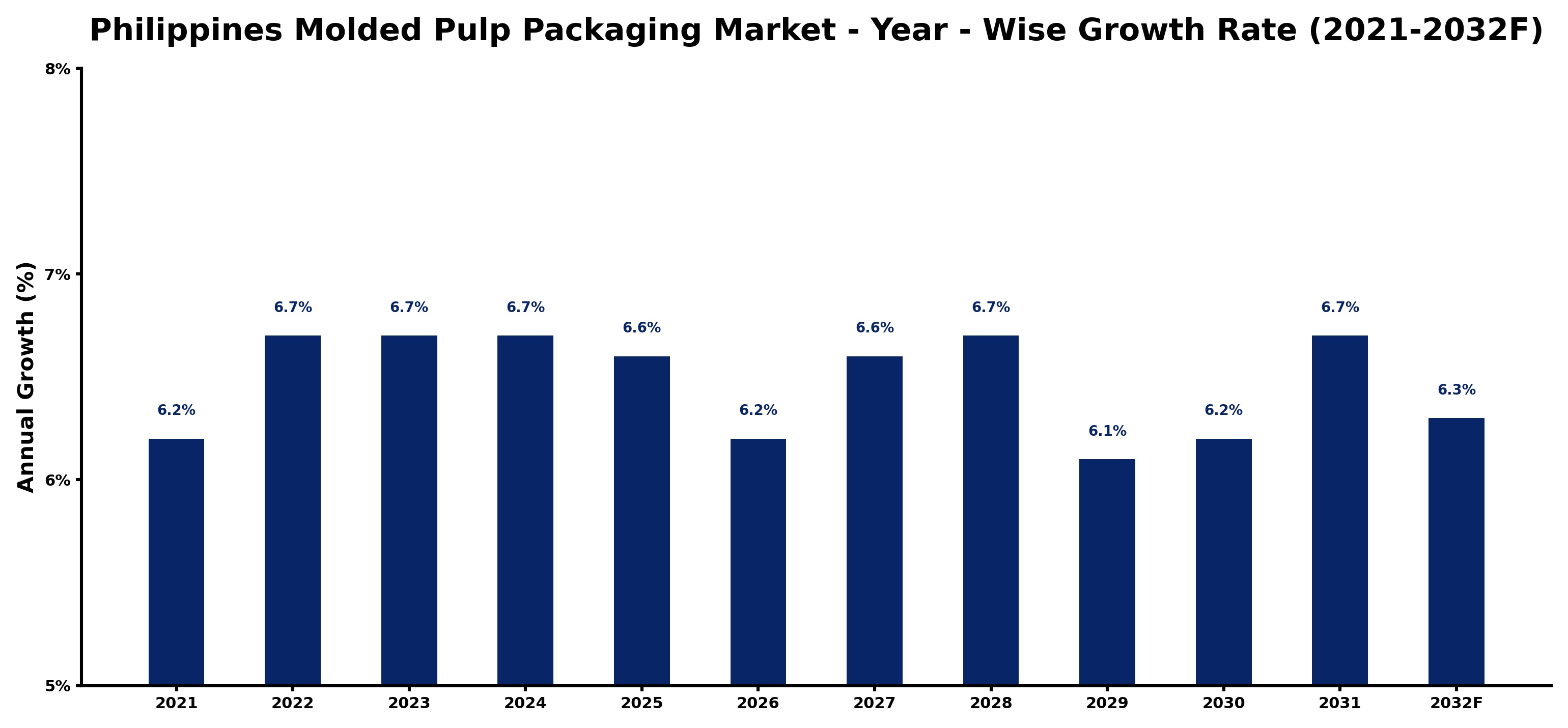 Philippines Molded Pulp Packaging Market Year-wise Growth Rate and Key Drivers