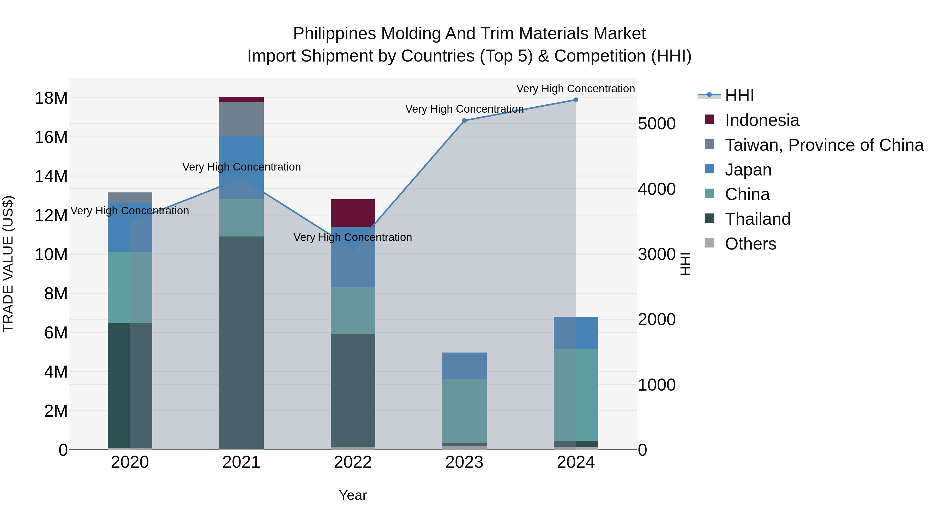 Philippines Molding And Trim Materials Market Top 5 Importing Countries and Market Competition (HHI) Analysis