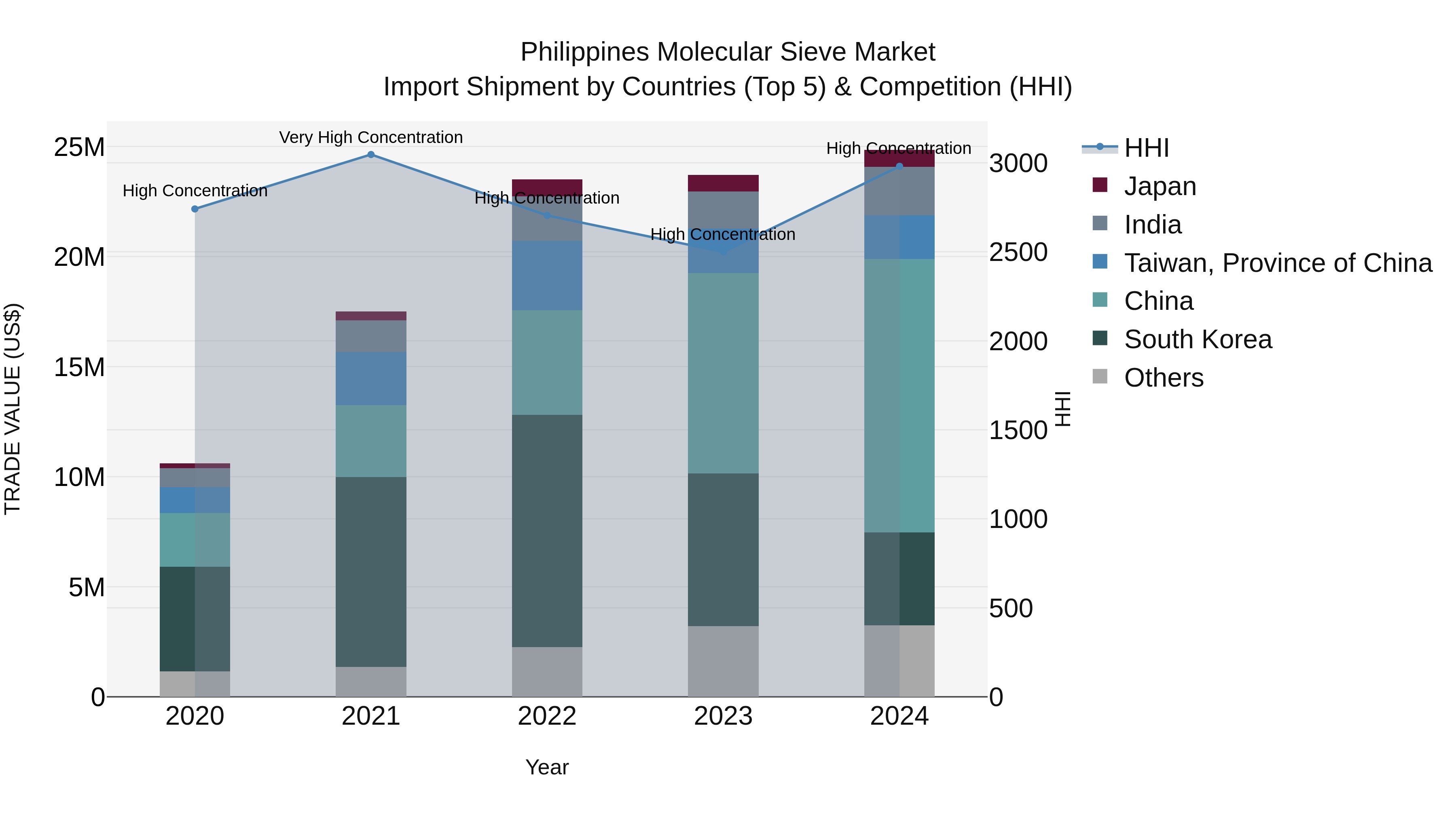 Philippines Molecular Sieve Market Top 5 Importing Countries and Market Competition (HHI) Analysis