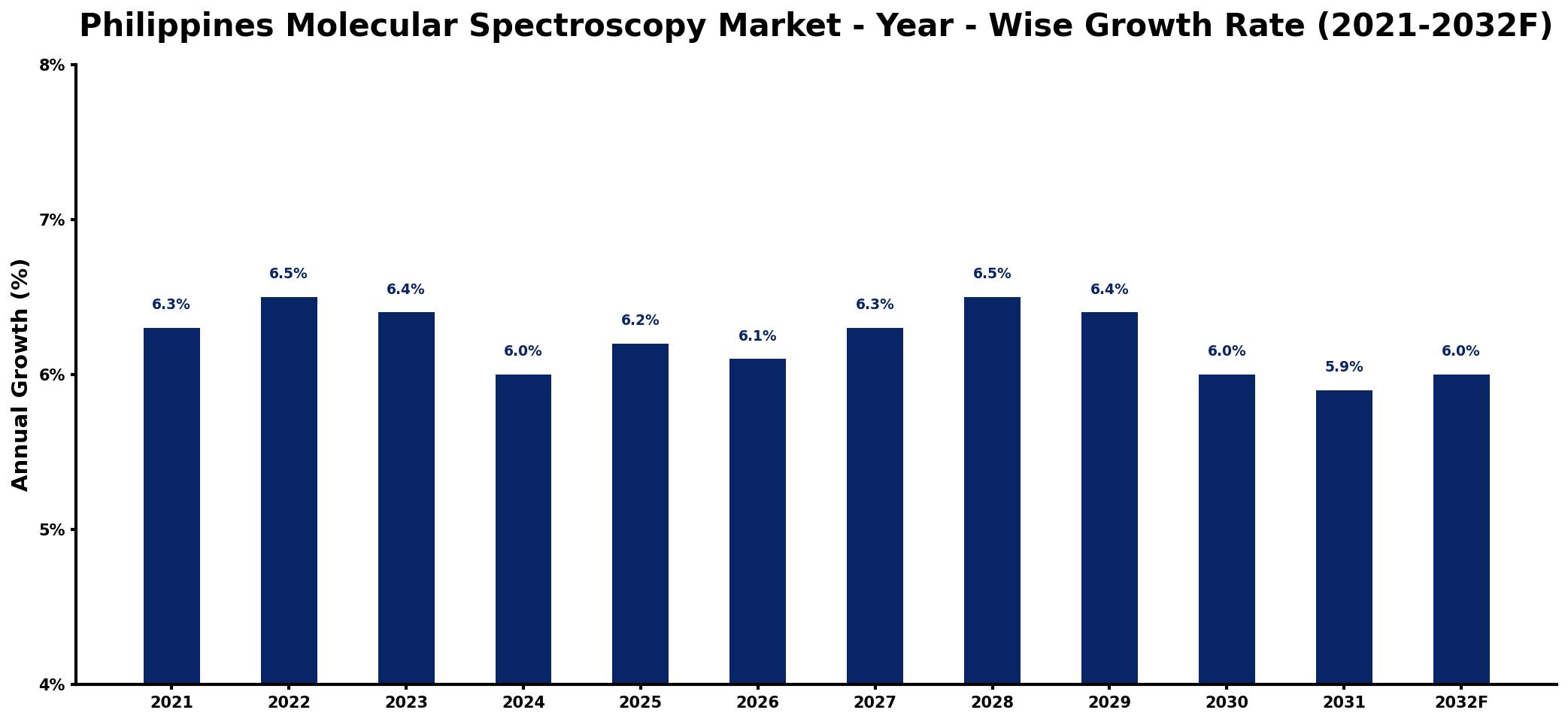 Philippines Molecular Spectroscopy Market Year-wise Growth Rate and Key Drivers