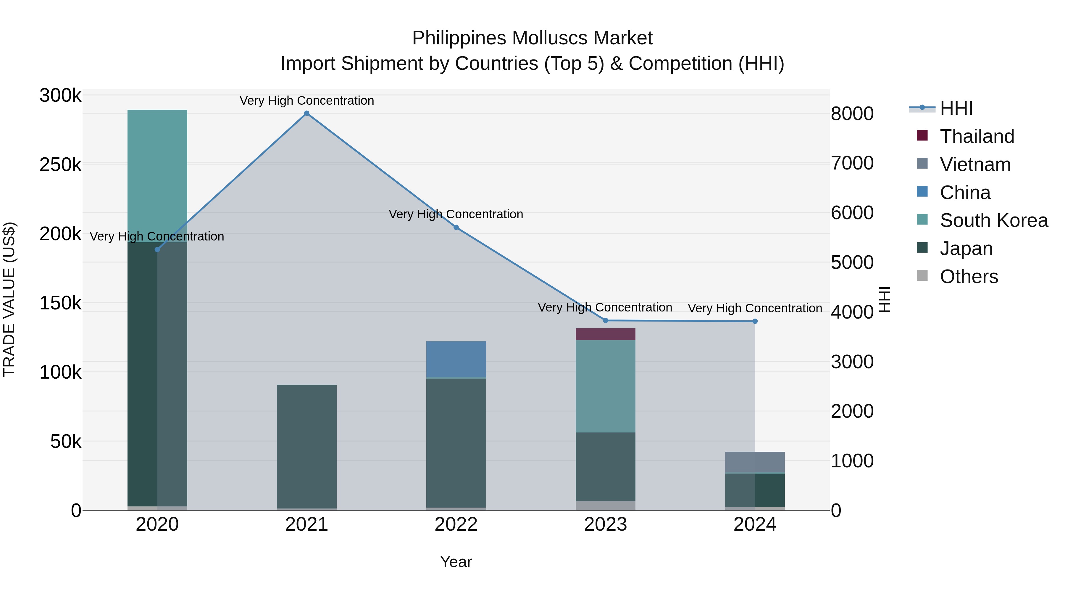 Philippines Molluscs Market Top 5 Importing Countries and Market Competition (HHI) Analysis