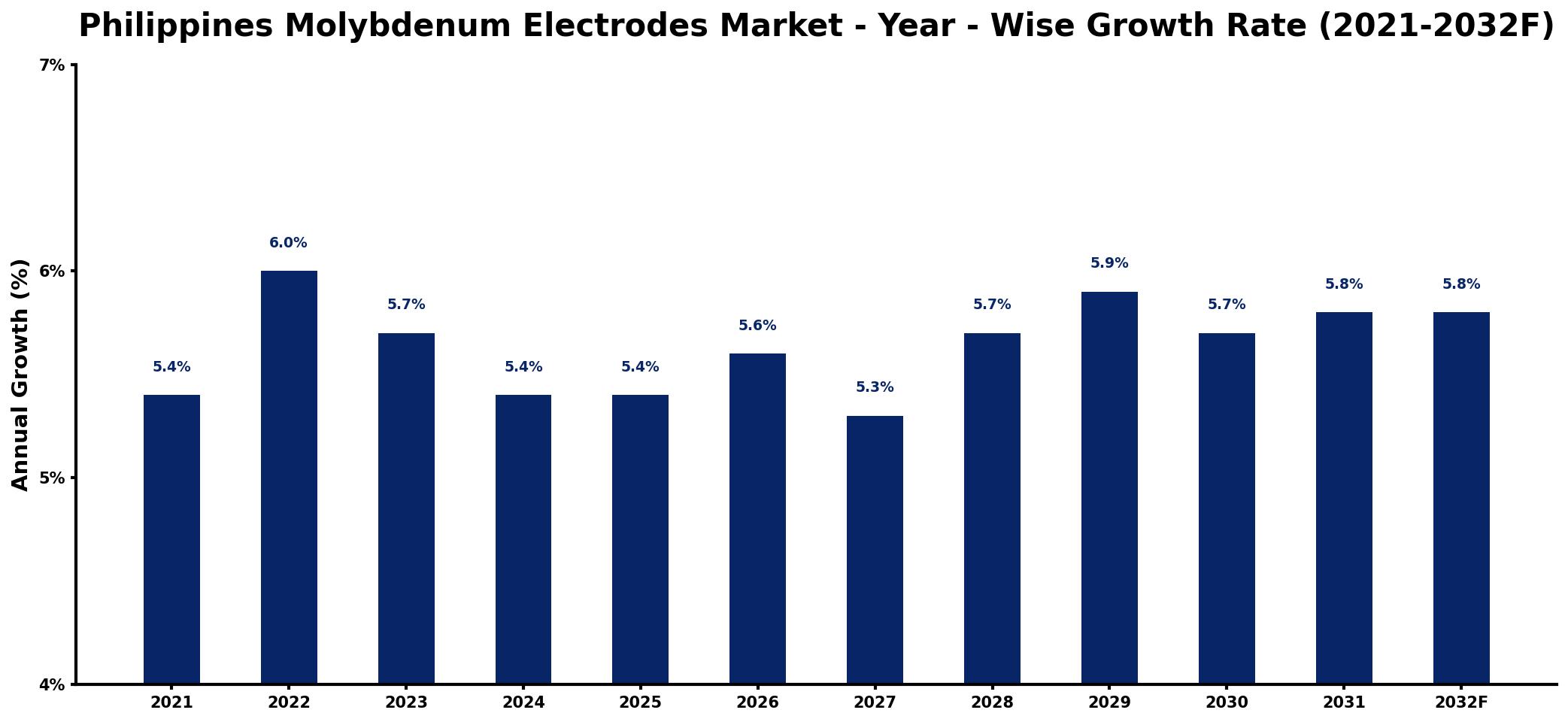 Philippines Molybdenum Electrodes Market Year-wise Growth Rate and Key Drivers
