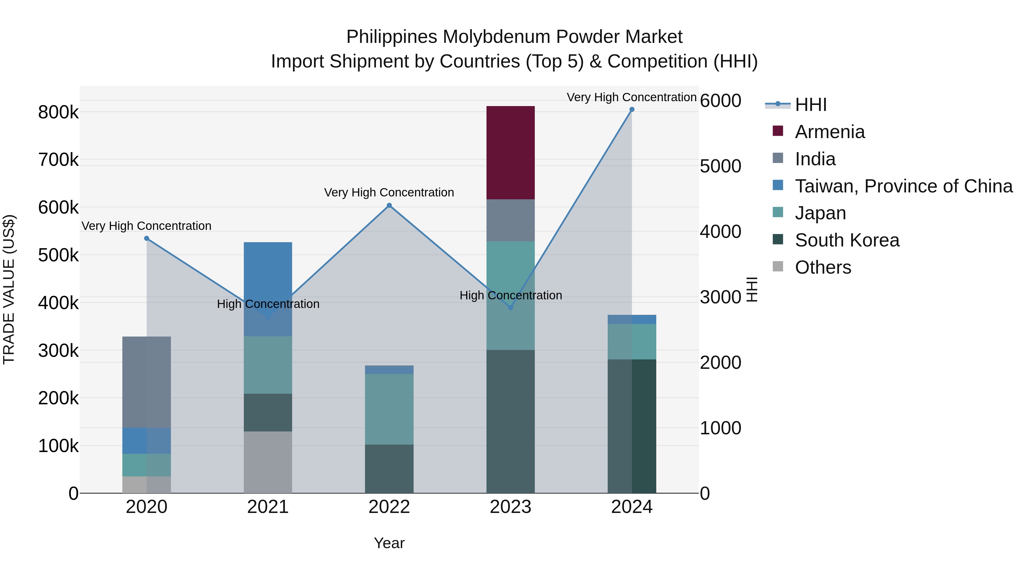 Philippines Molybdenum Powder Market Top 5 Importing Countries and Market Competition (HHI) Analysis