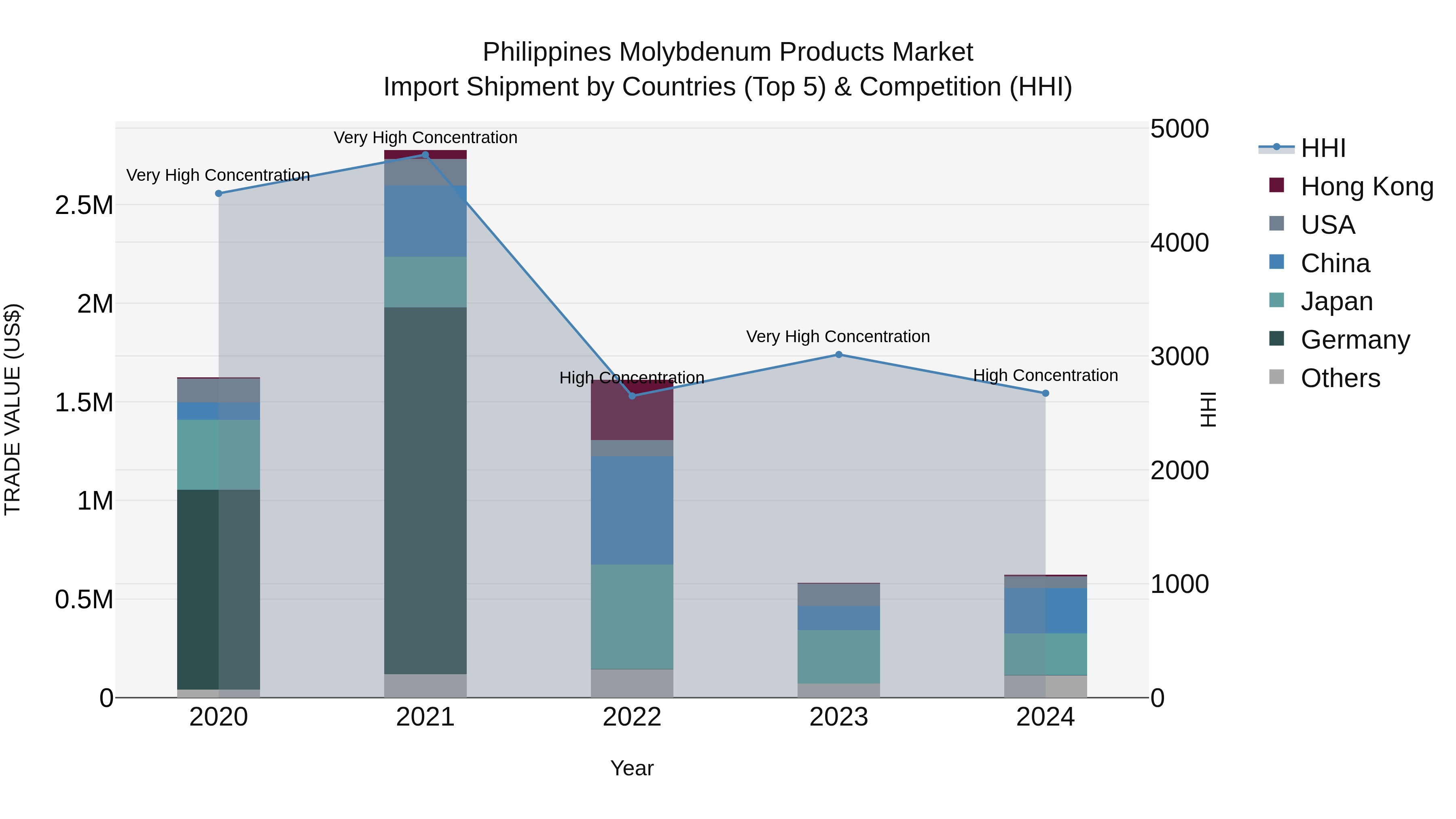 Philippines Molybdenum Products Market Top 5 Importing Countries and Market Competition (HHI) Analysis
