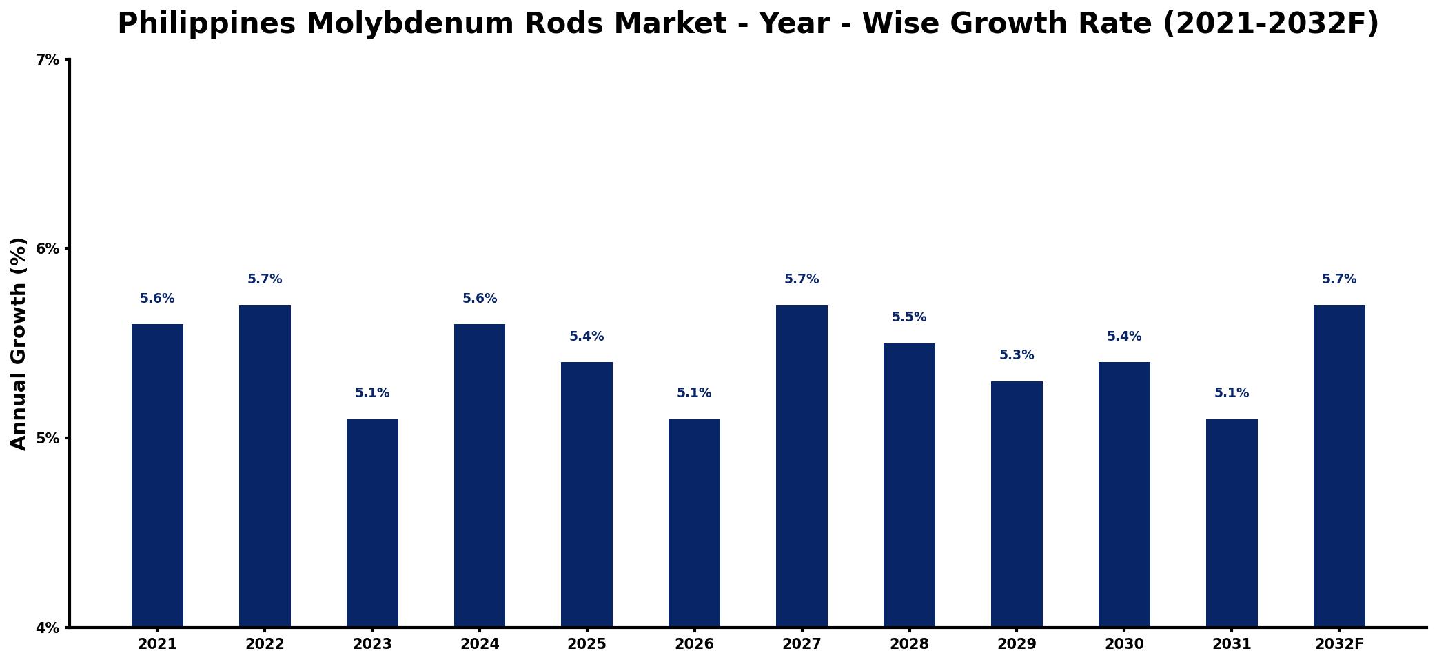 Philippines Molybdenum Rods Market Year-wise Growth Rate and Key Drivers