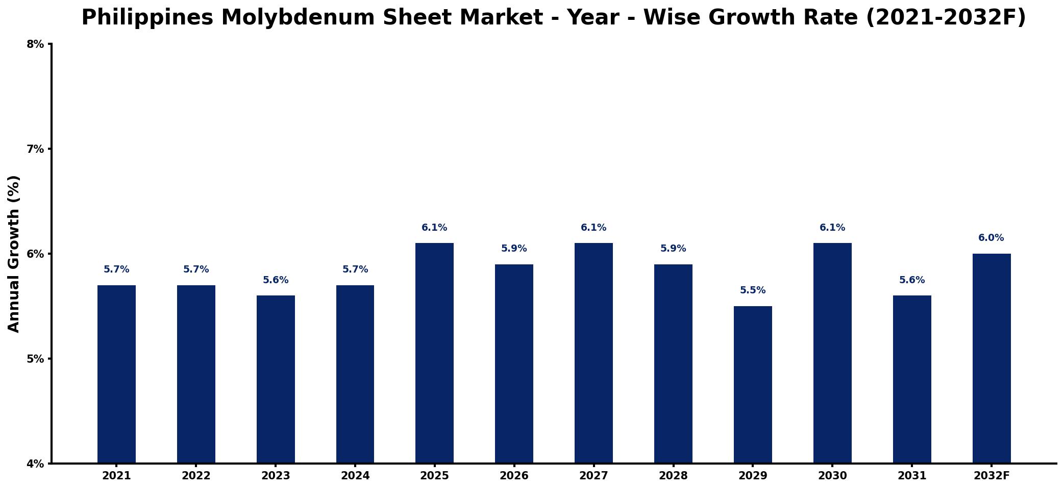 Philippines Molybdenum Sheet Market Year-wise Growth Rate and Key Drivers