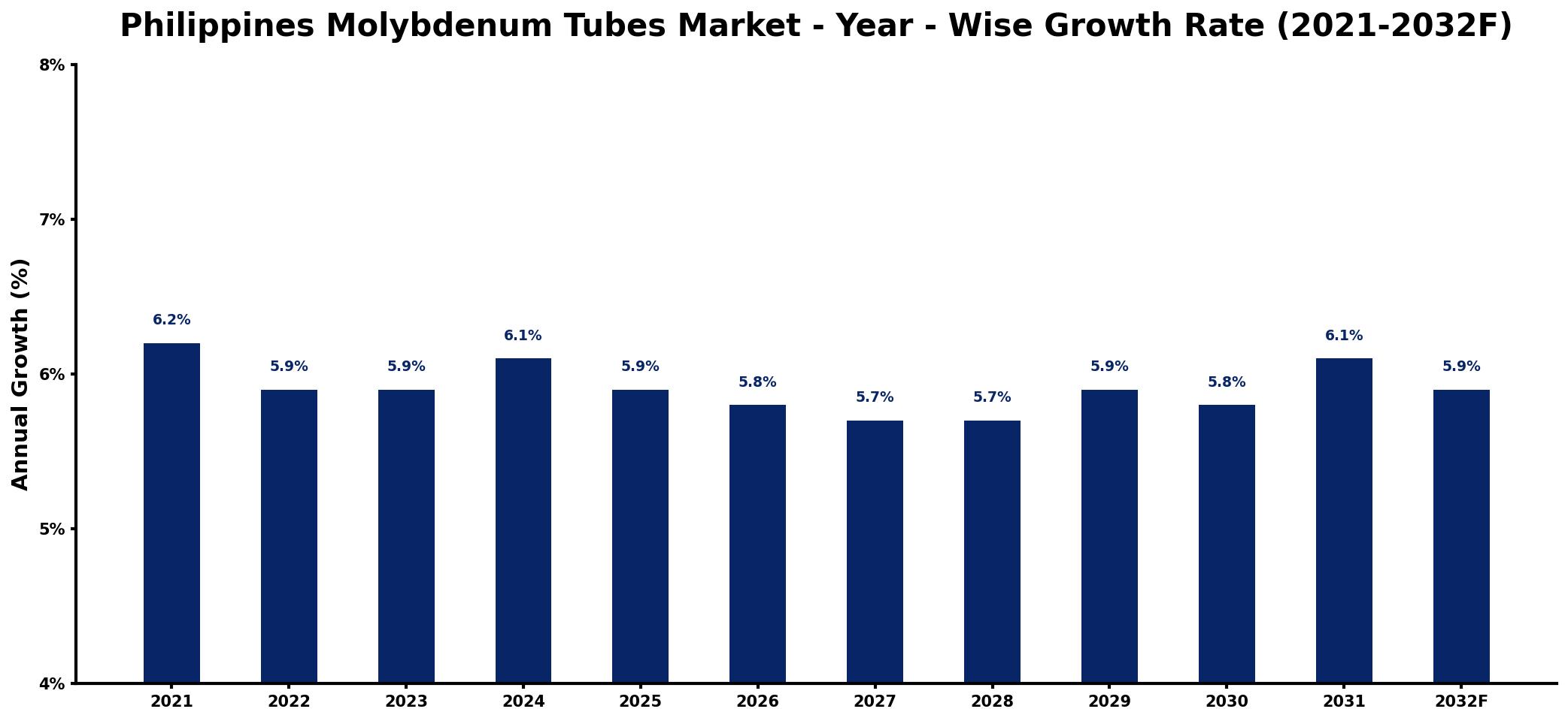 Philippines Molybdenum Tubes Market Year-wise Growth Rate and Key Drivers