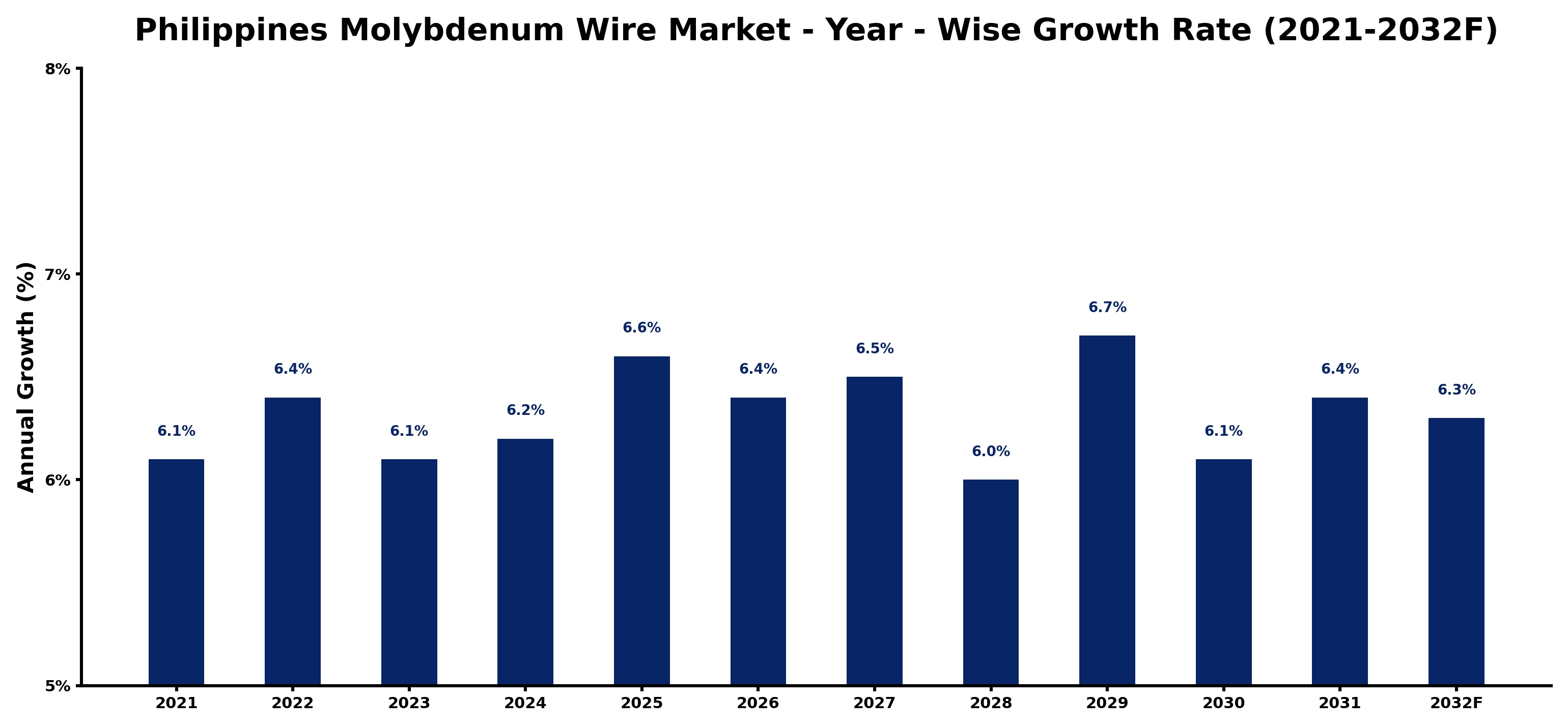 Philippines Molybdenum Wire Market Year-wise Growth Rate and Key Drivers