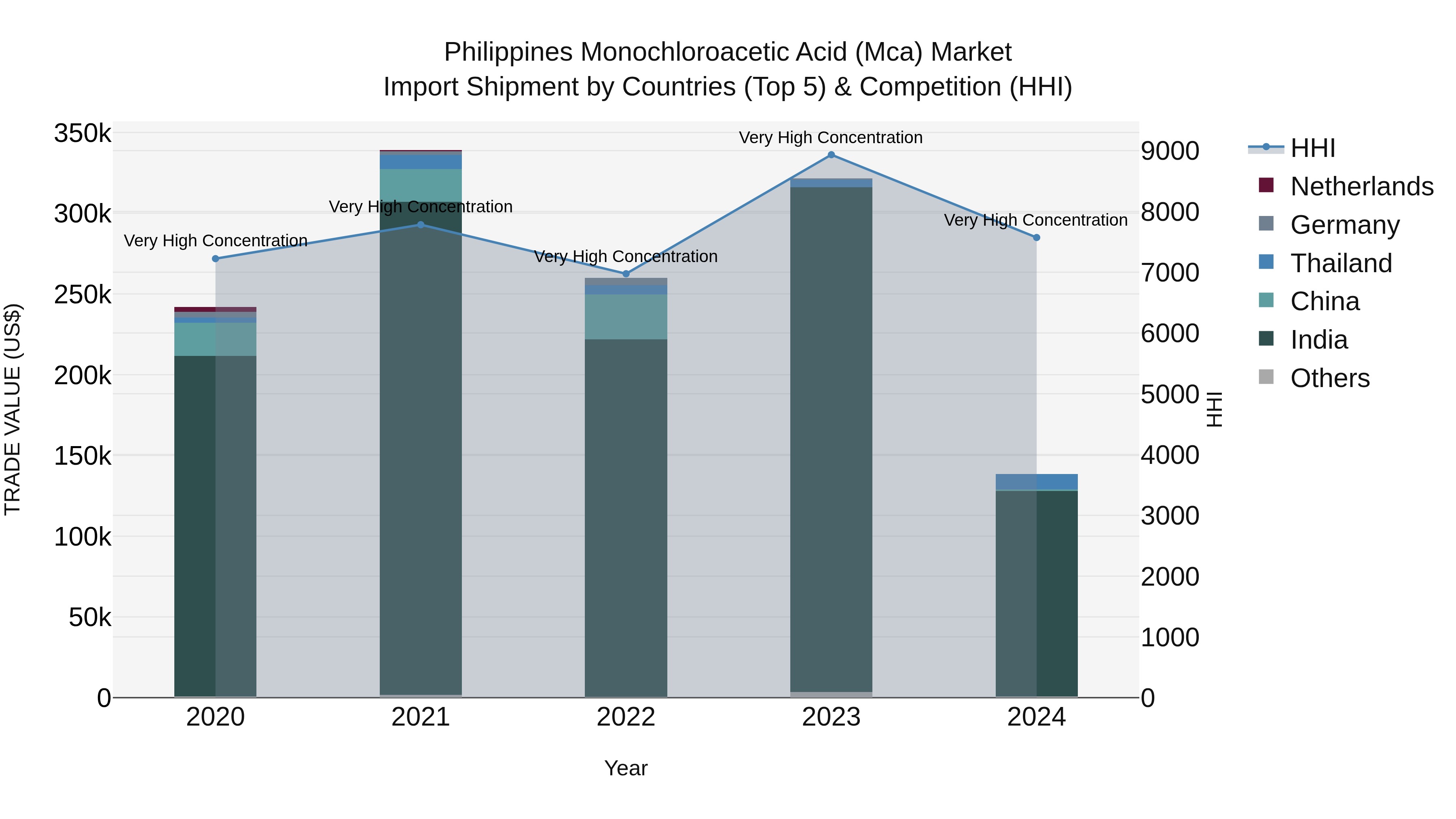 Philippines Monochloroacetic Acid Mca Market Top 5 Importing Countries and Market Competition (HHI) Analysis