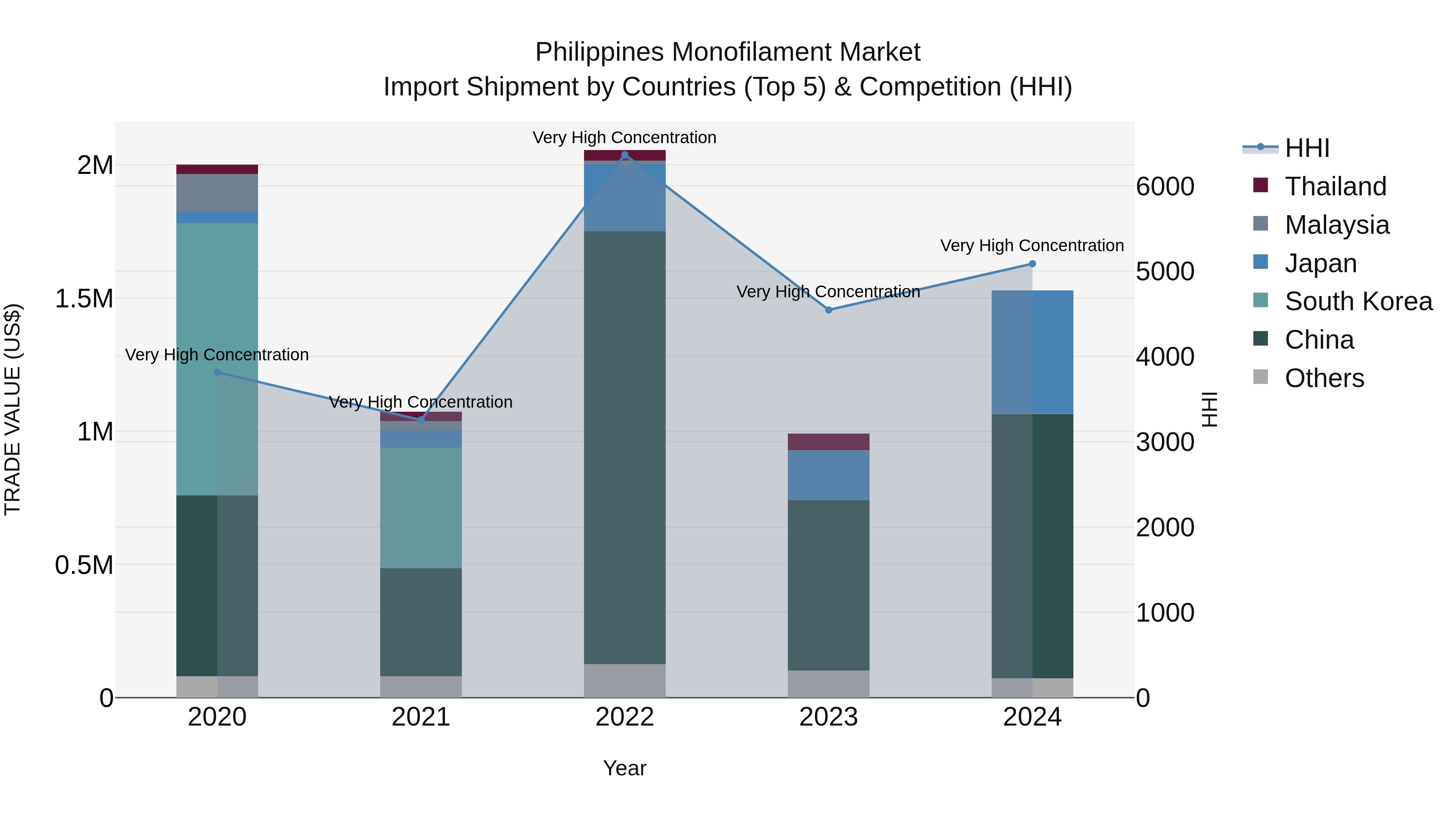 Philippines Monofilament Market Top 5 Importing Countries and Market Competition (HHI) Analysis