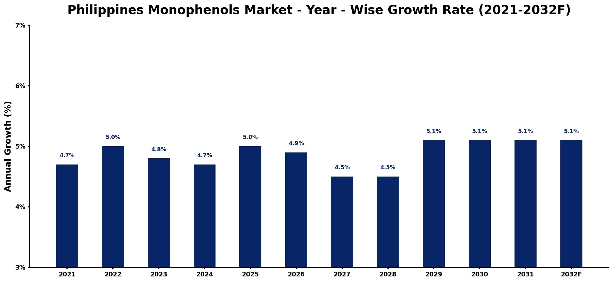 Philippines Monophenols Market Year-wise Growth Rate and Key Drivers
