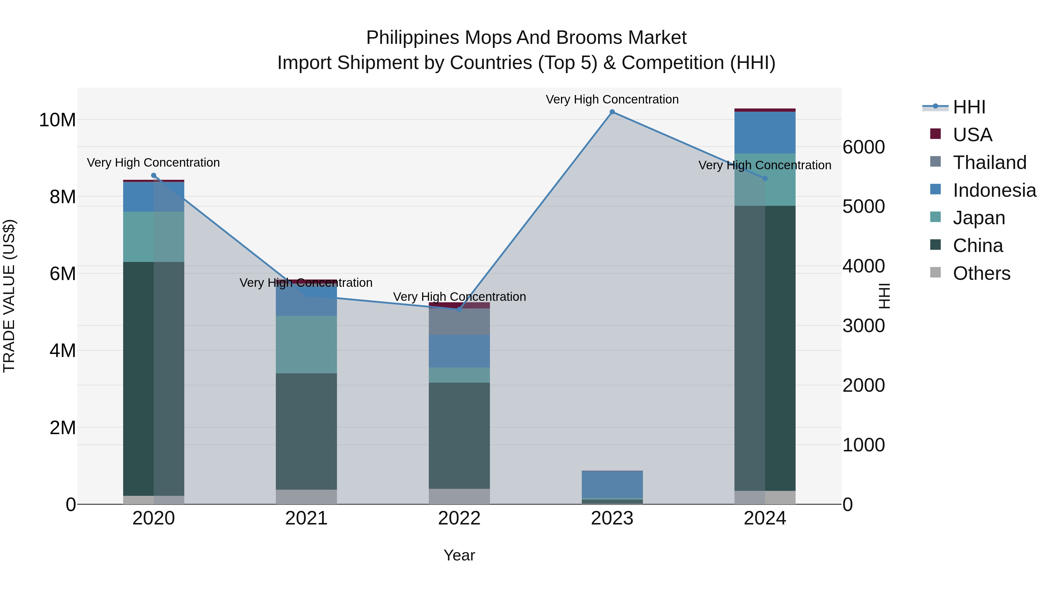 Philippines Mops And Brooms Market Top 5 Importing Countries and Market Competition (HHI) Analysis
