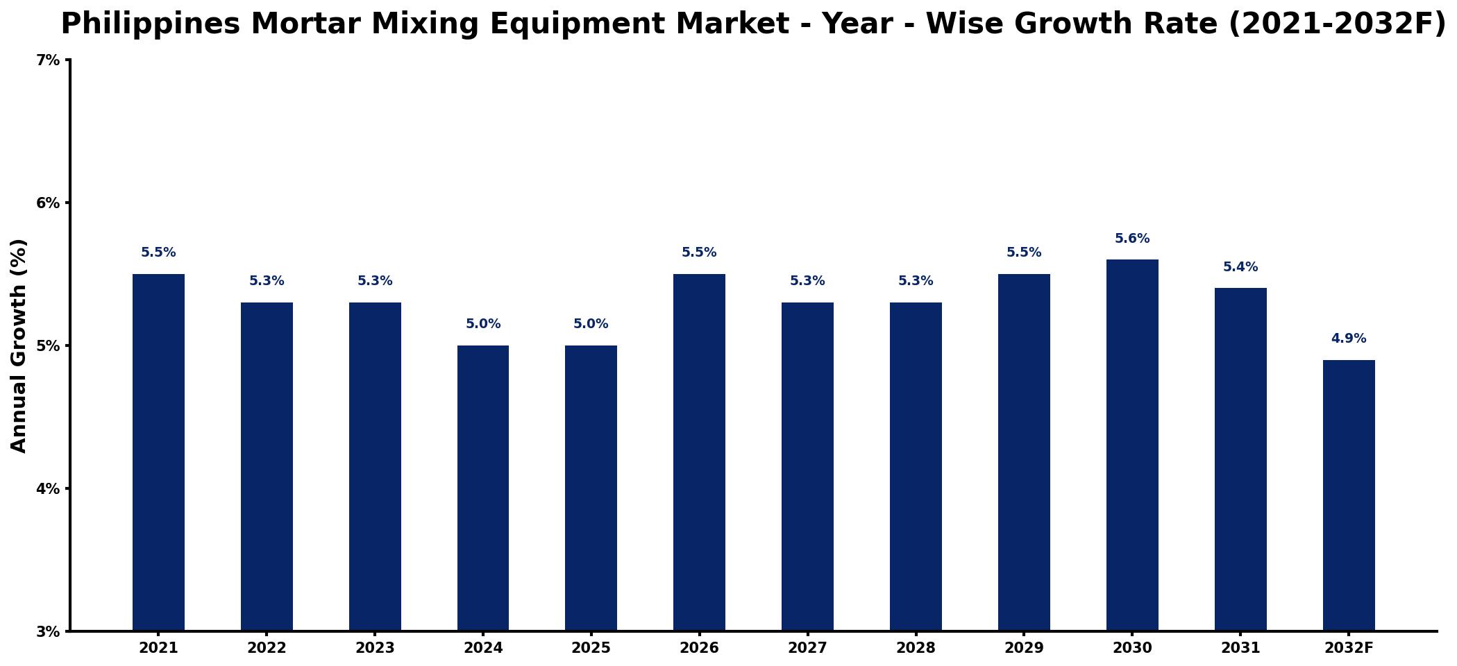 Philippines Mortar Mixing Equipment Market Year-wise Growth Rate and Key Drivers