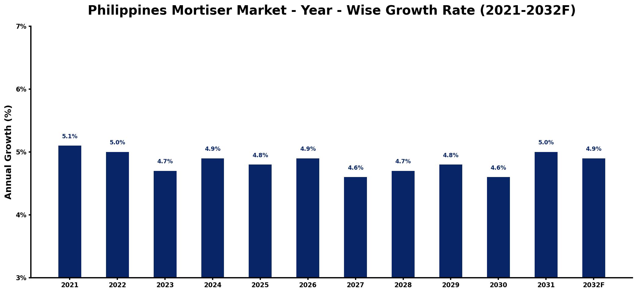 Philippines Mortiser Market Year-wise Growth Rate and Key Drivers