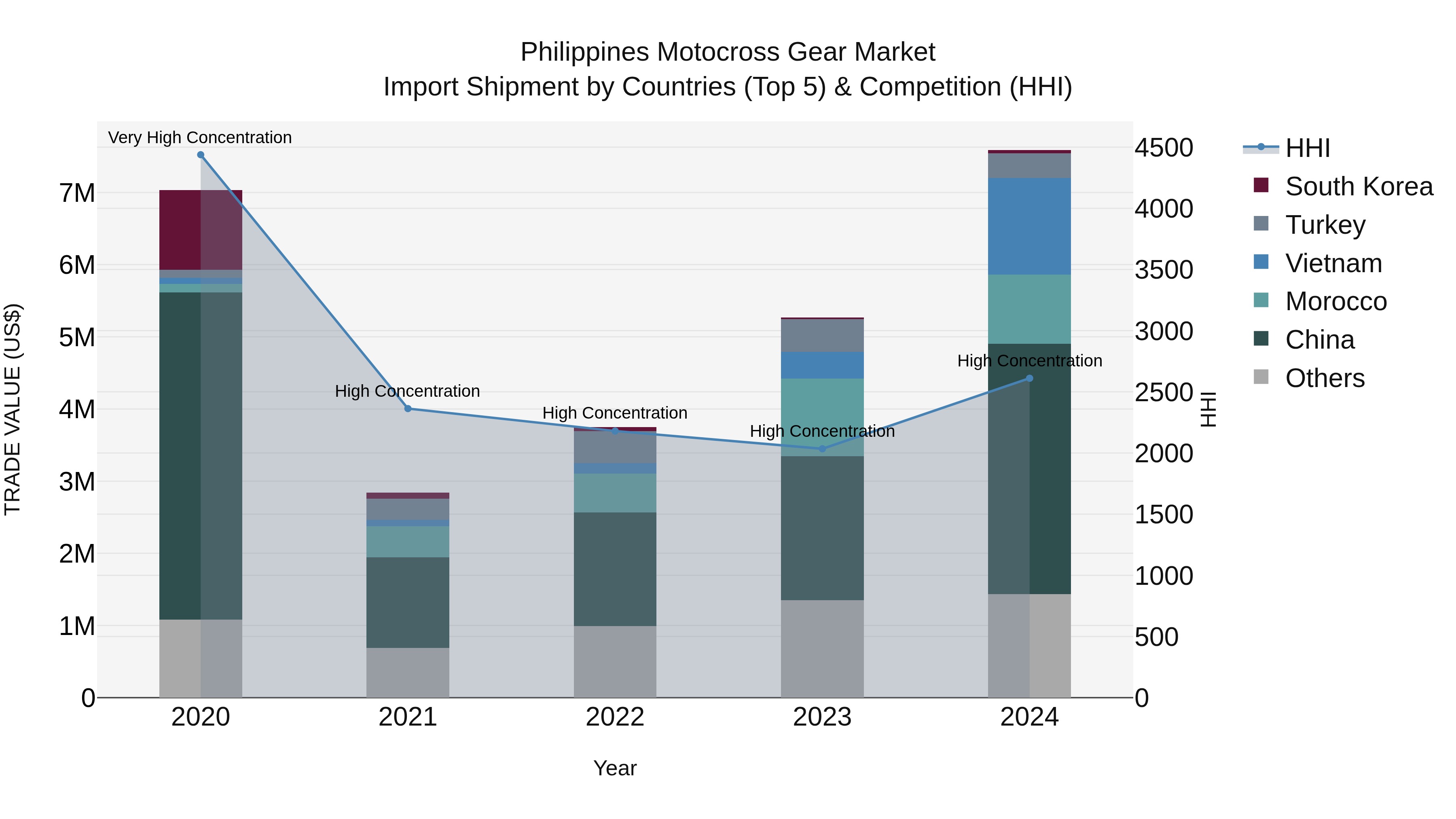 Philippines Motocross Gear Market Top 5 Importing Countries and Market Competition (HHI) Analysis