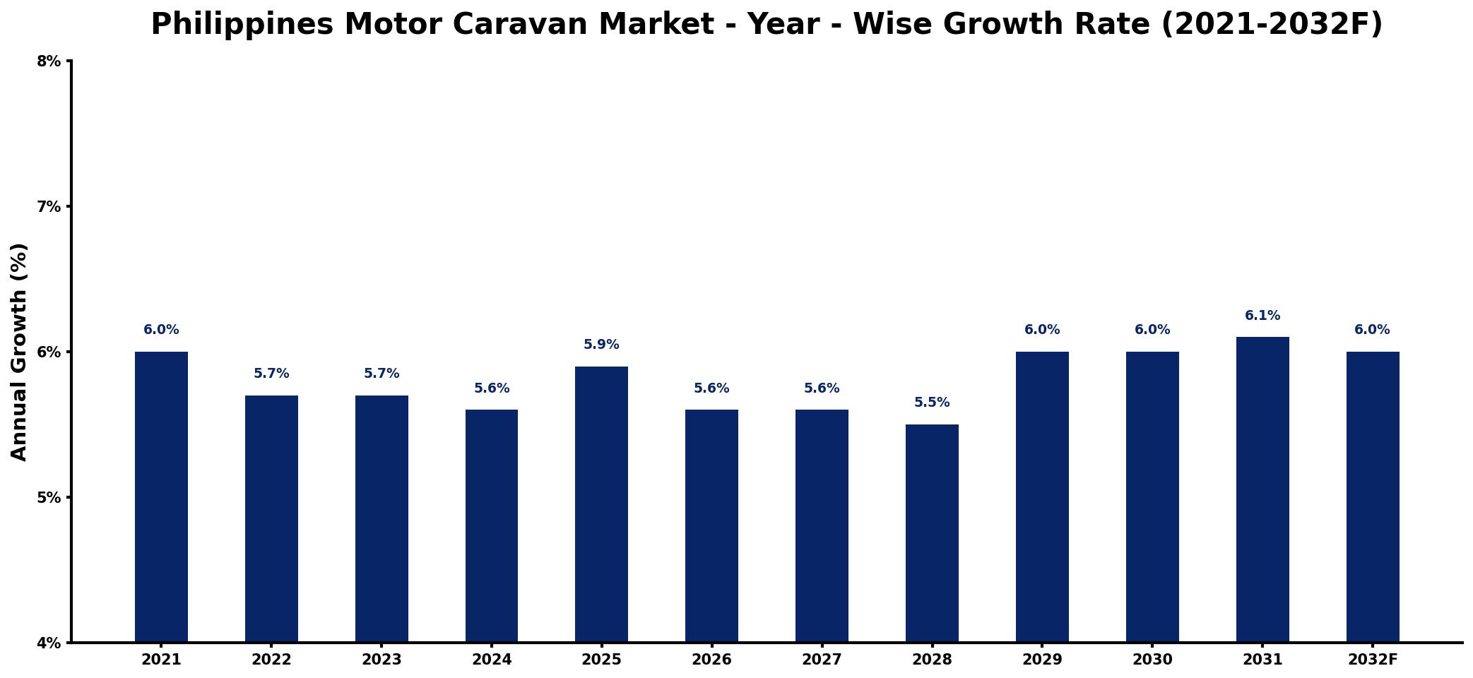 Philippines Motor Caravan Market Year-wise Growth Rate and Key Drivers